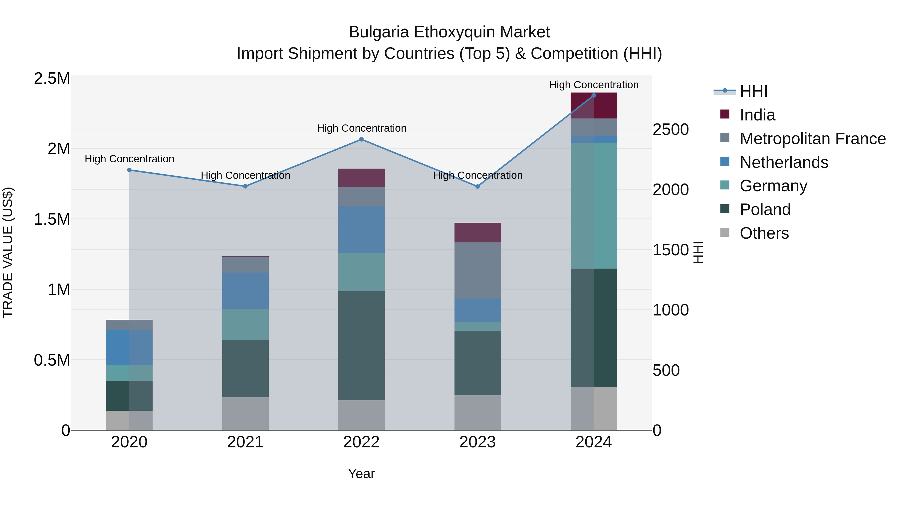 Bulgaria Ethoxyquin Market Top 5 Importing Countries and Market Competition (HHI) Analysis