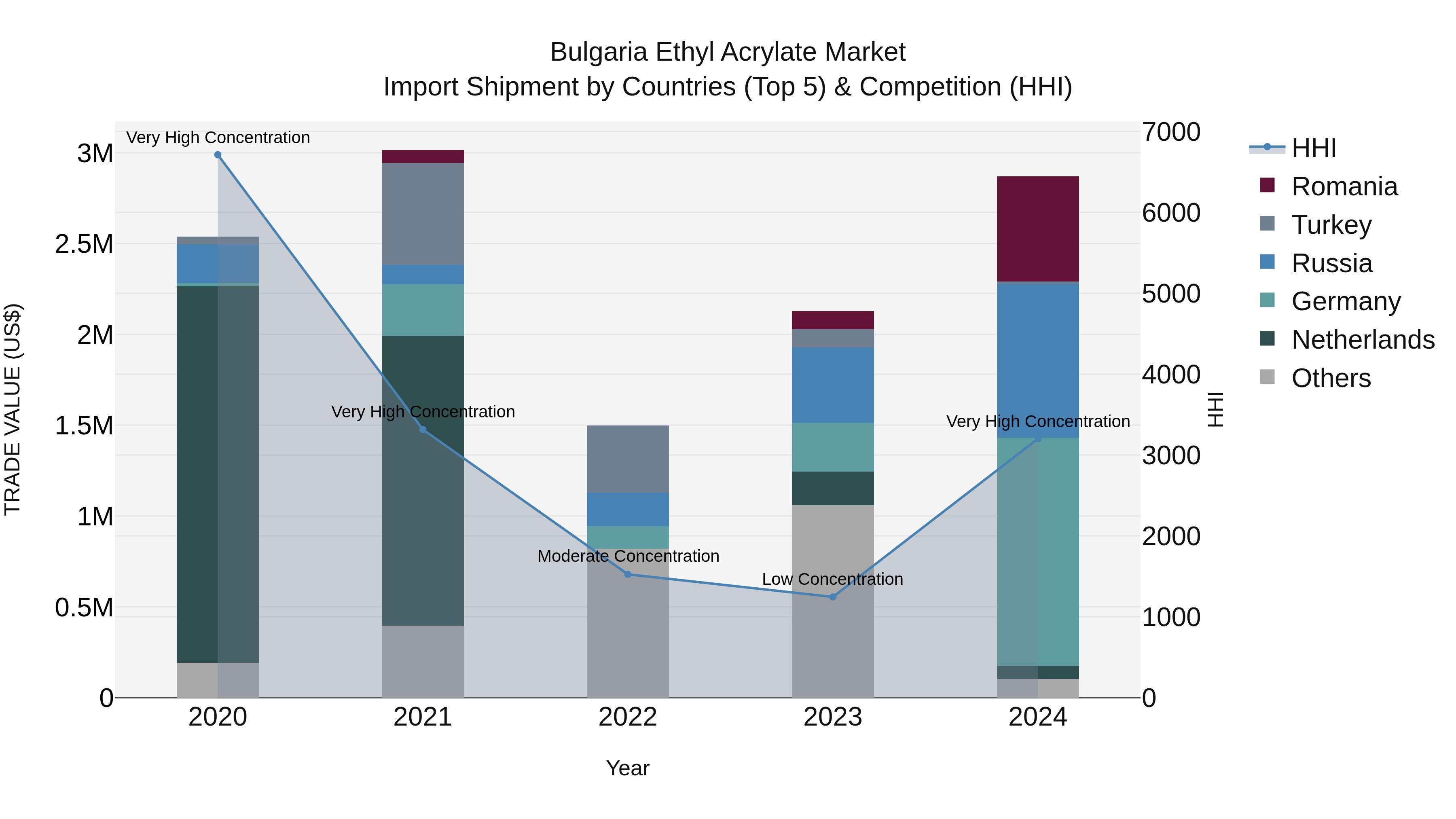 Bulgaria Ethyl Acrylate Market Top 5 Importing Countries and Market Competition (HHI) Analysis