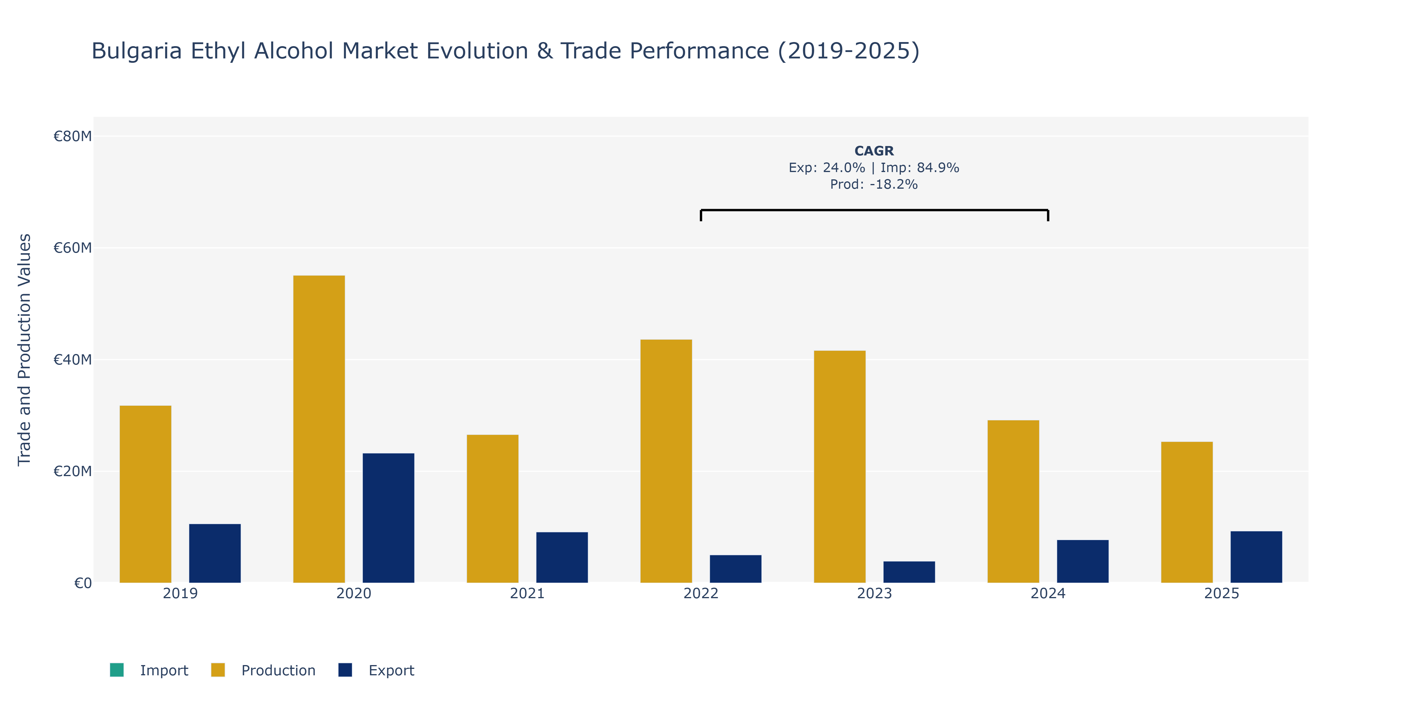 Bulgaria Ethyl Alcohol Market: Production & Trade Performance (2019-2025)