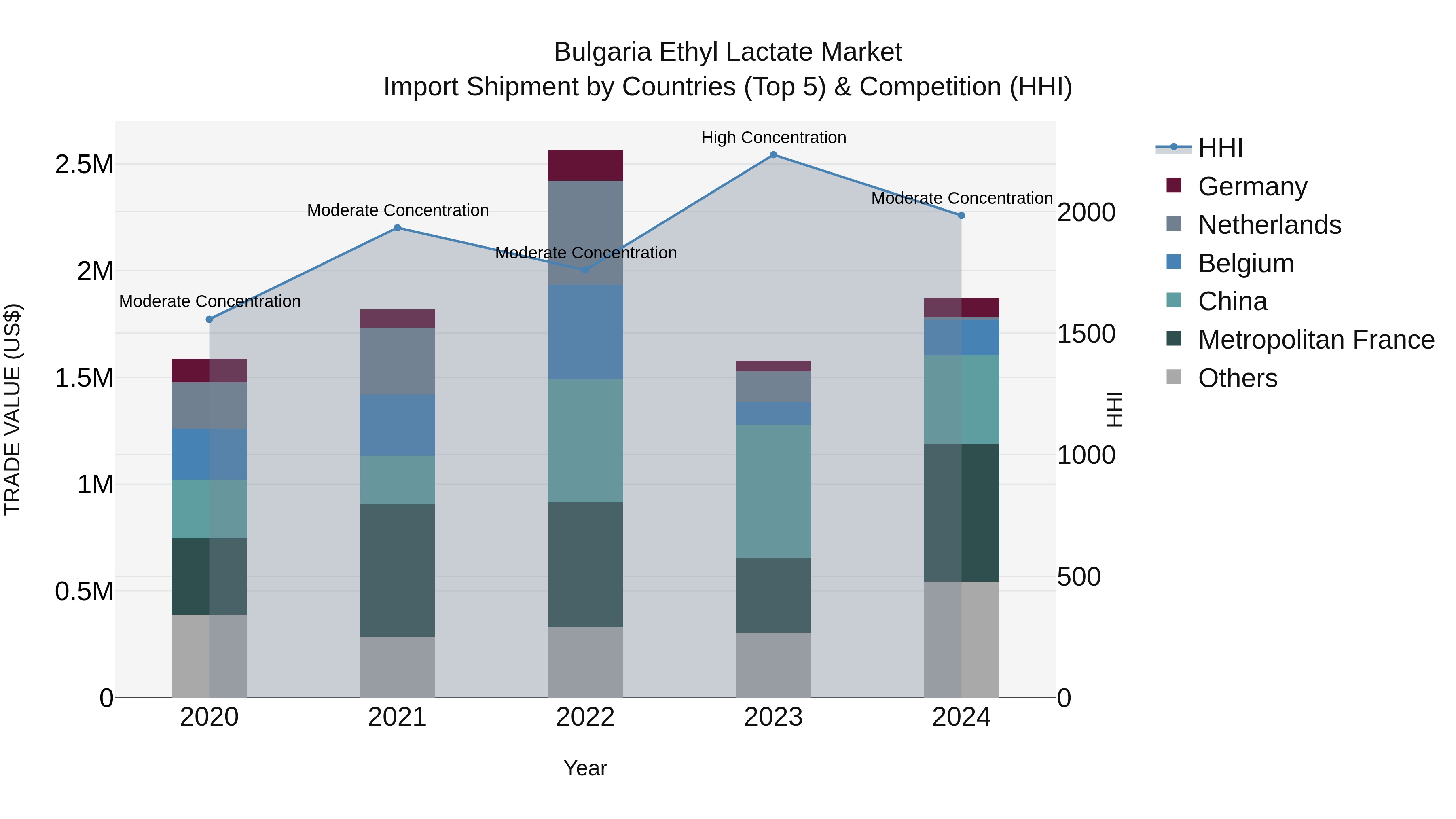 Bulgaria Ethyl Lactate Market Top 5 Importing Countries and Market Competition (HHI) Analysis