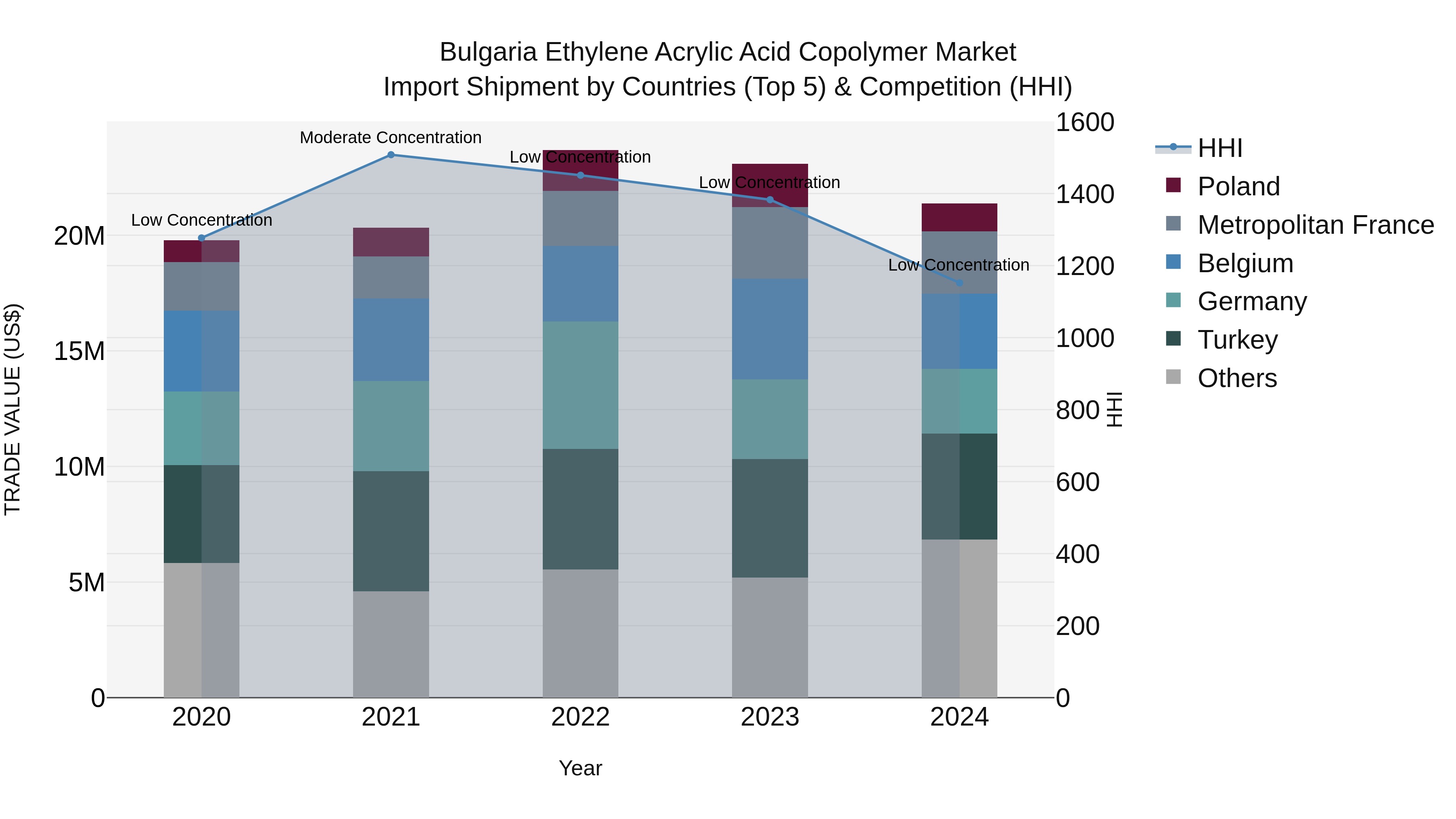 Bulgaria Ethylene Acrylic Acid Copolymer Market Top 5 Importing Countries and Market Competition (HHI) Analysis
