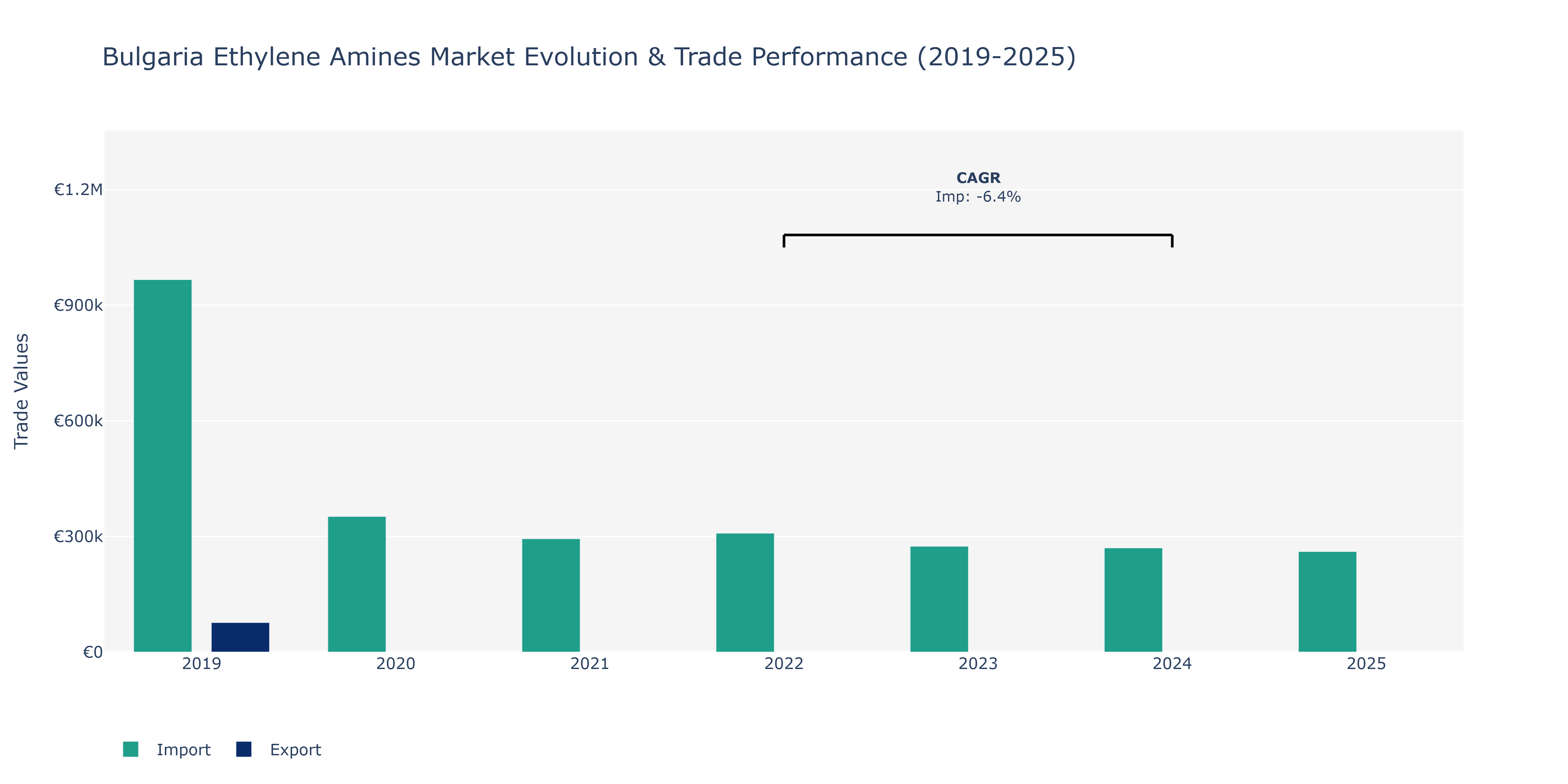 Bulgaria Ethylene Amines Market: Production & Trade Performance (2019-2025)