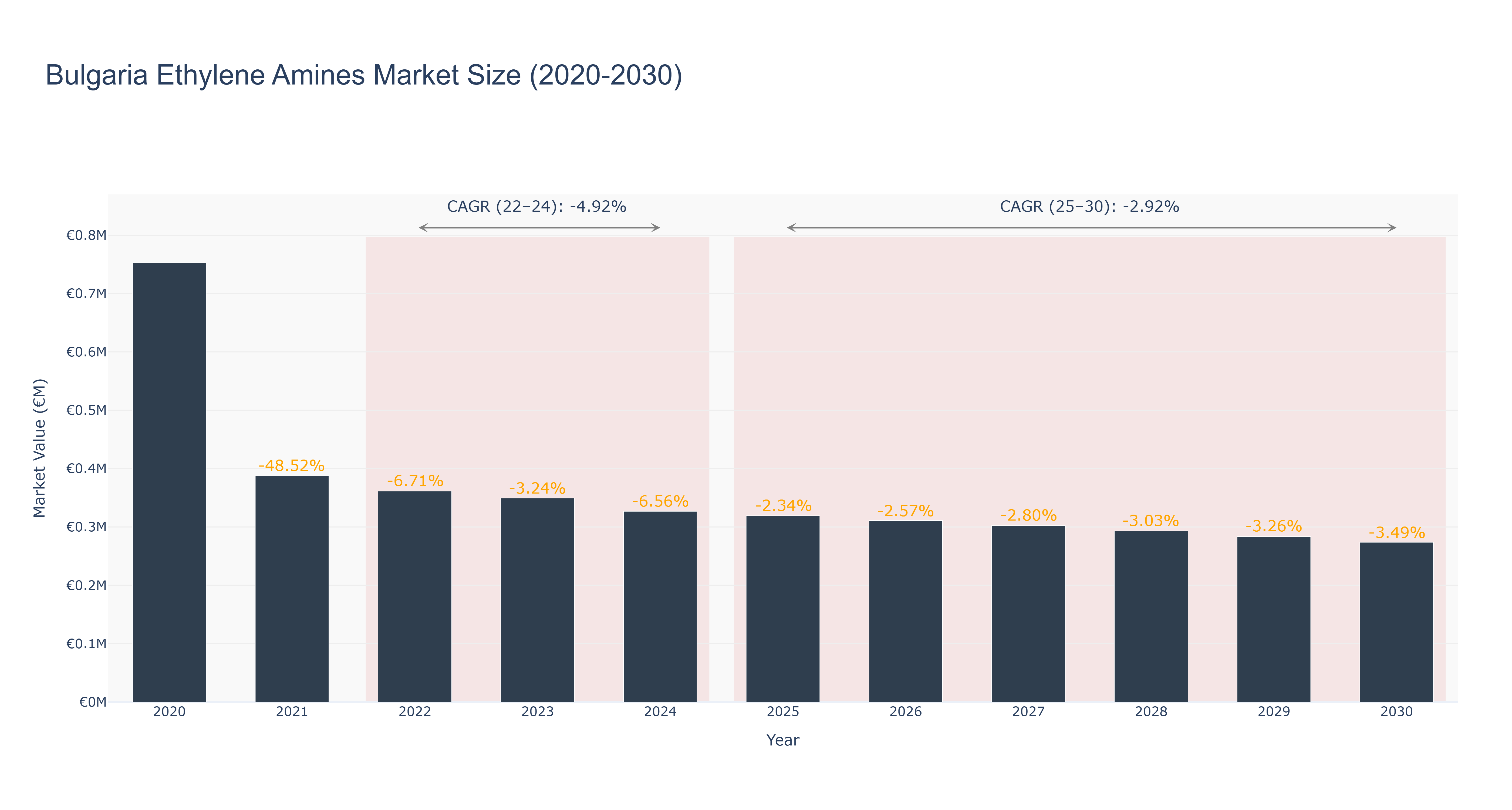 Bulgaria Ethylene Amines Market Size (2020-2030)