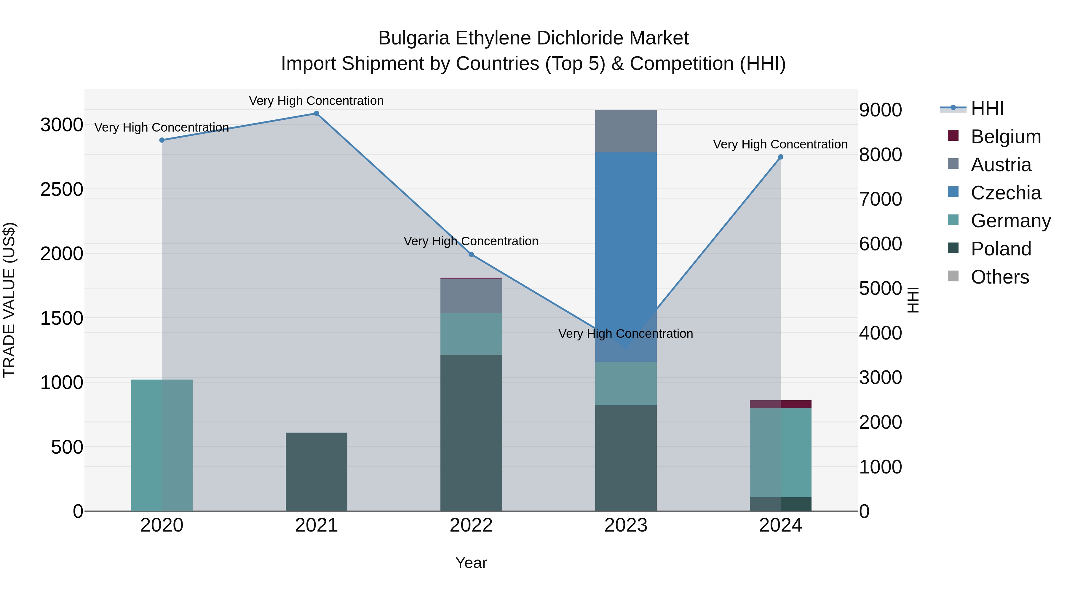 Bulgaria Ethylene Dichloride Market Top 5 Importing Countries and Market Competition (HHI) Analysis