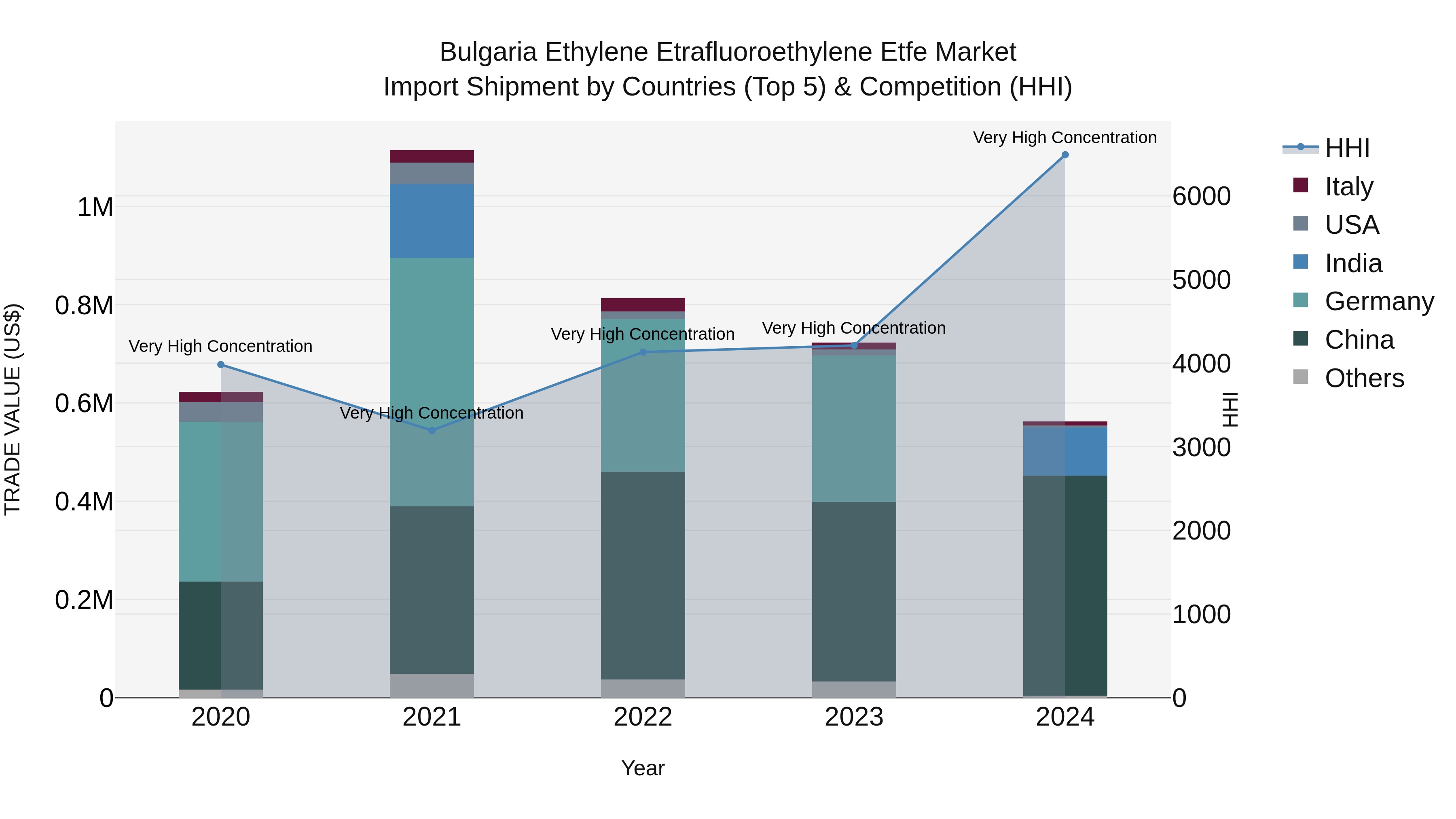 Bulgaria Ethylene Etrafluoroethylene Etfe Market Top 5 Importing Countries and Market Competition (HHI) Analysis