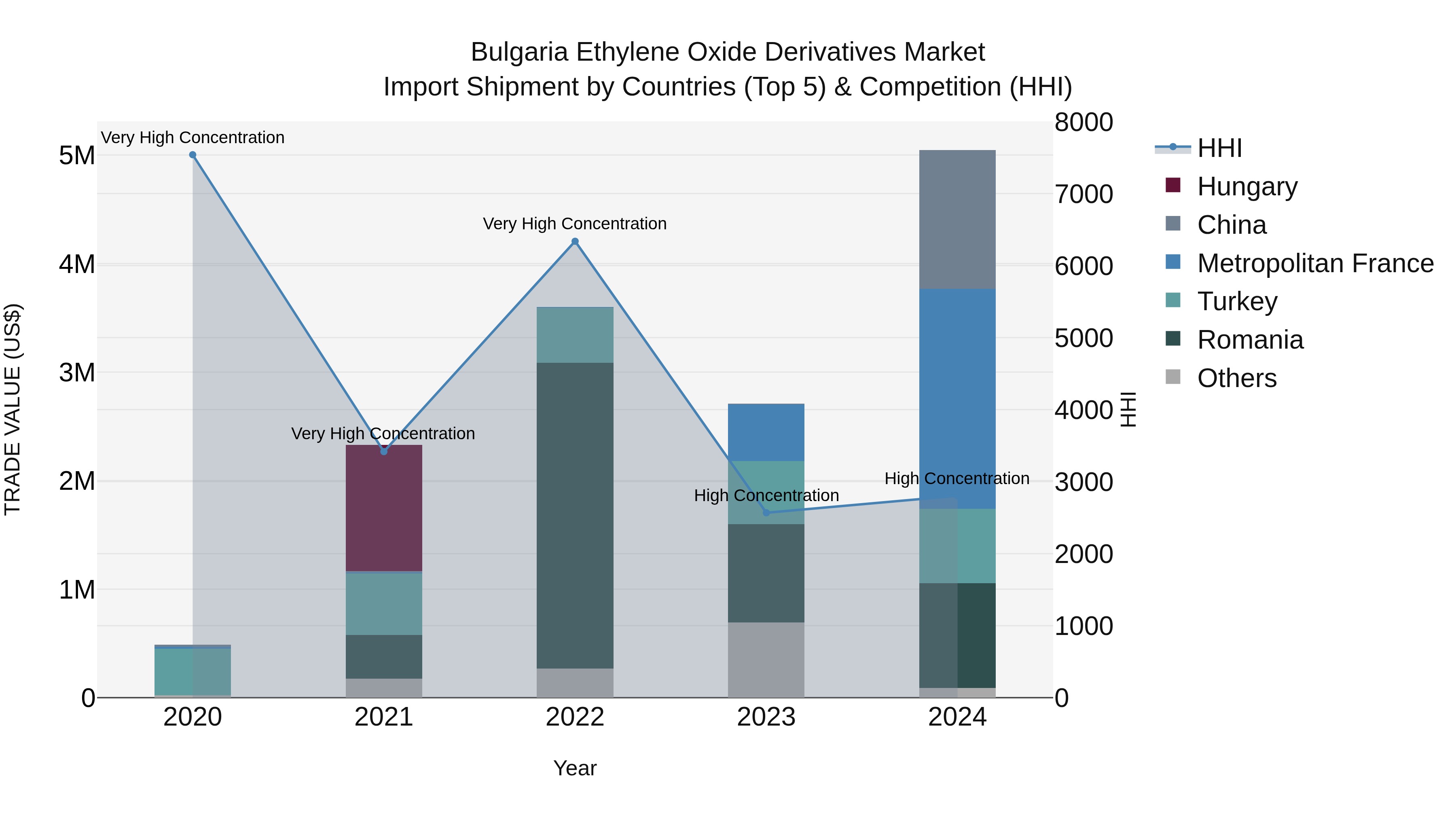 Bulgaria Ethylene Oxide Derivatives Market Top 5 Importing Countries and Market Competition (HHI) Analysis