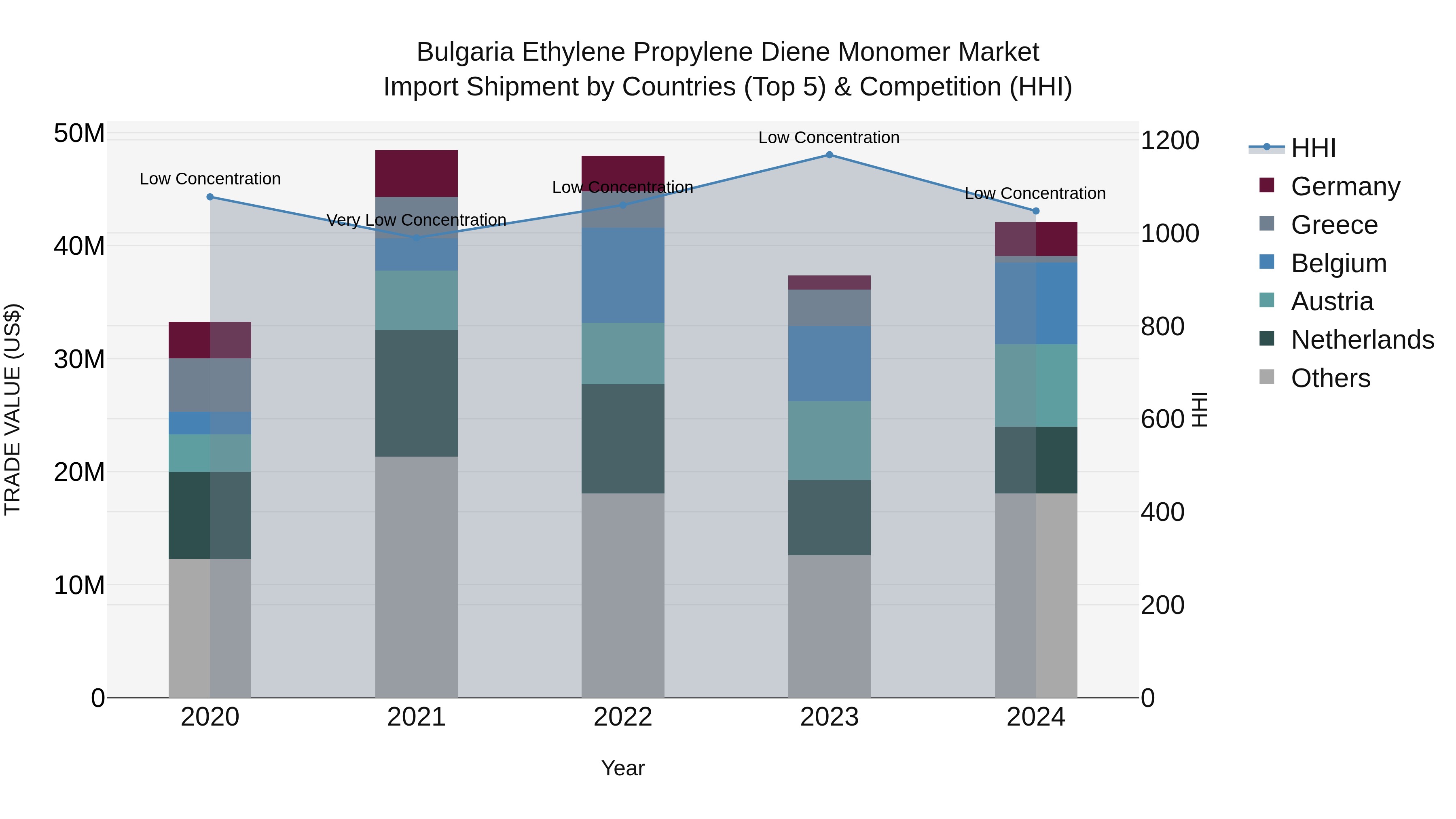 Bulgaria Ethylene Propylene Diene Monomer Market Top 5 Importing Countries and Market Competition (HHI) Analysis