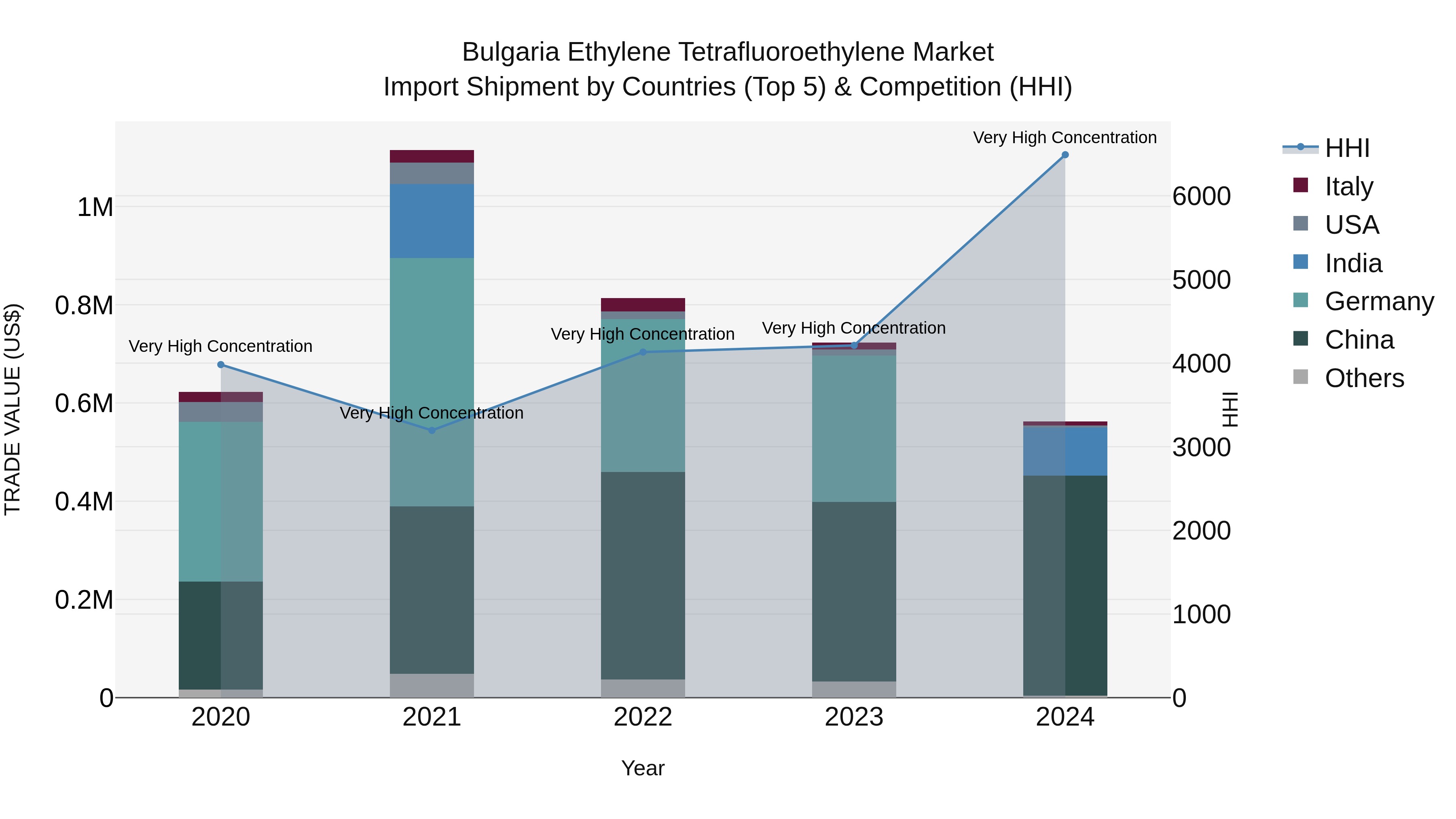 Bulgaria Ethylene Tetrafluoroethylene Market Top 5 Importing Countries and Market Competition (HHI) Analysis