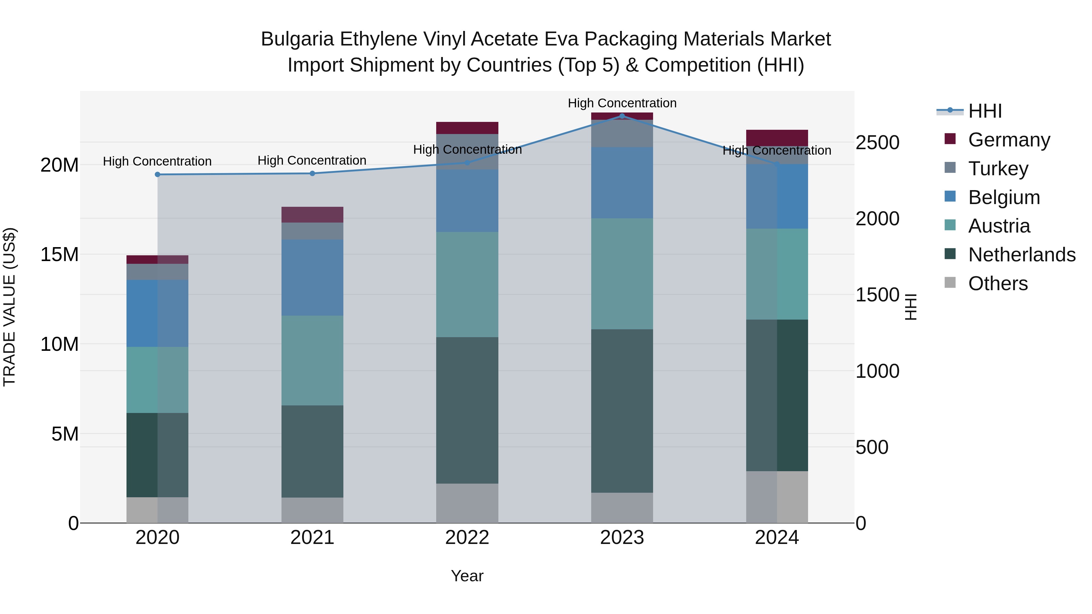 Bulgaria Ethylene Vinyl Acetate Eva Packaging Materials Market Top 5 Importing Countries and Market Competition (HHI) Analysis