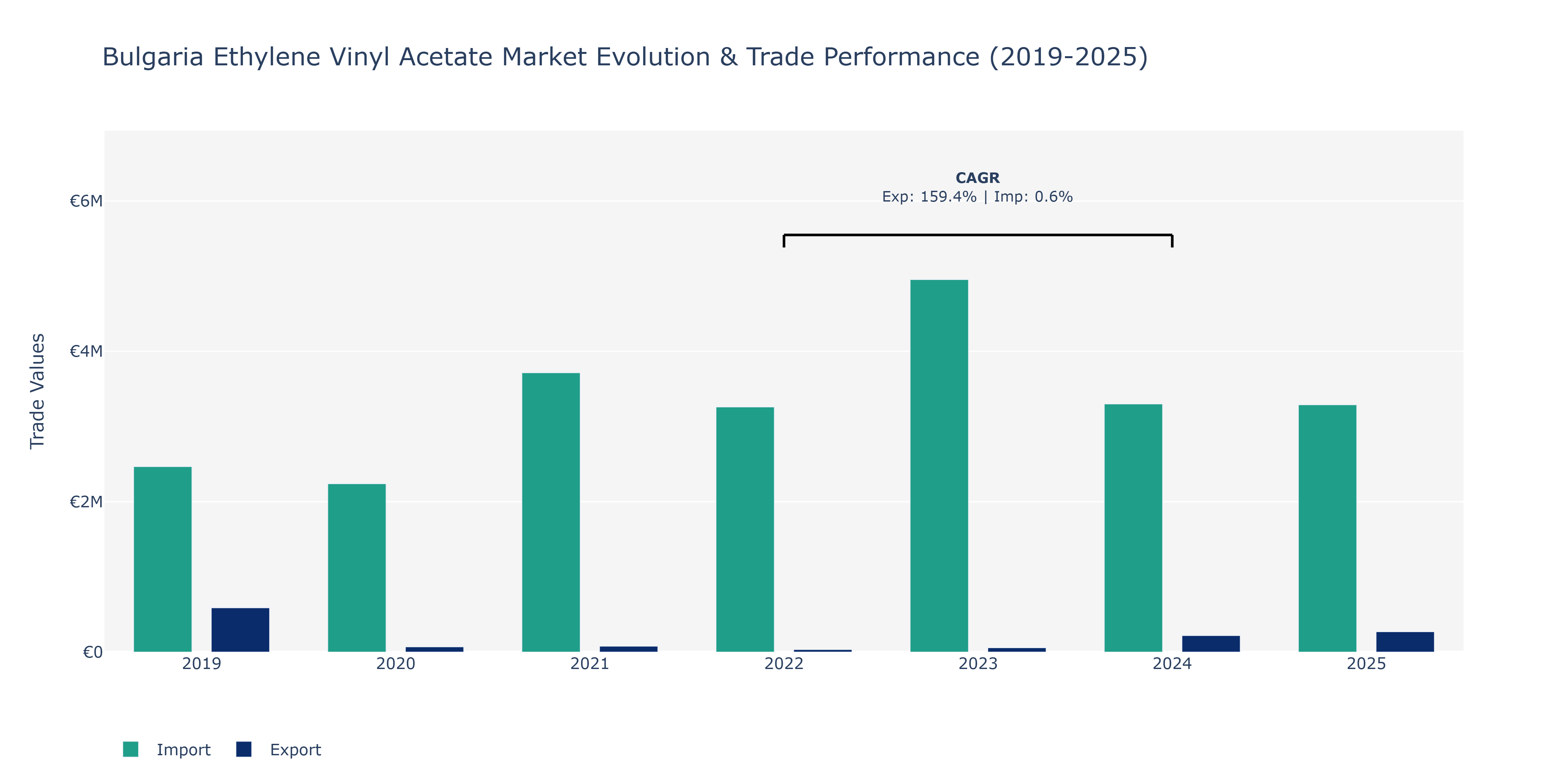 Bulgaria Ethylene Vinyl Acetate Market: Production & Trade Performance (2019-2025) Size