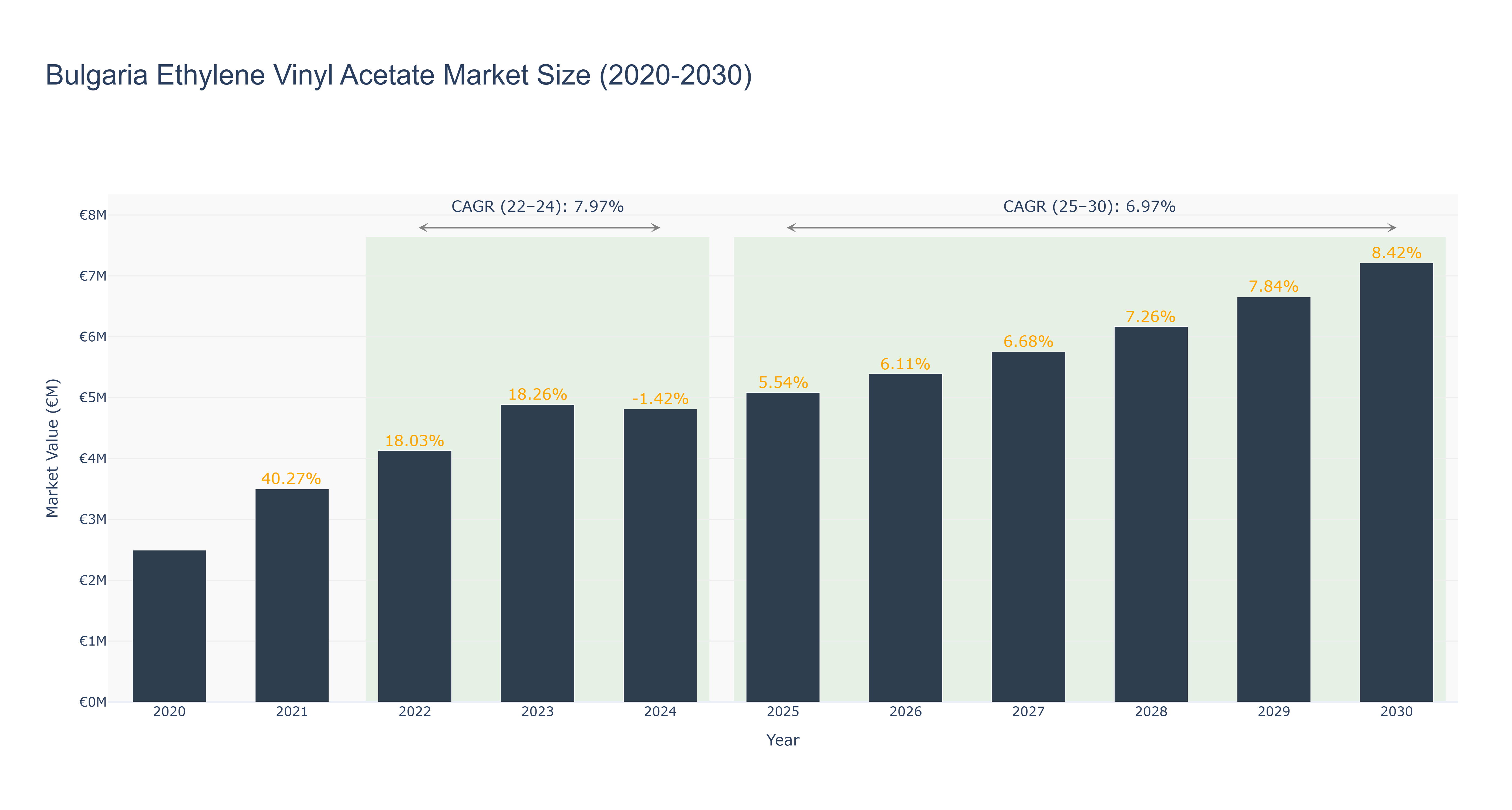 Bulgaria Ethylene Vinyl Acetate Market Size (2020-2030) Size