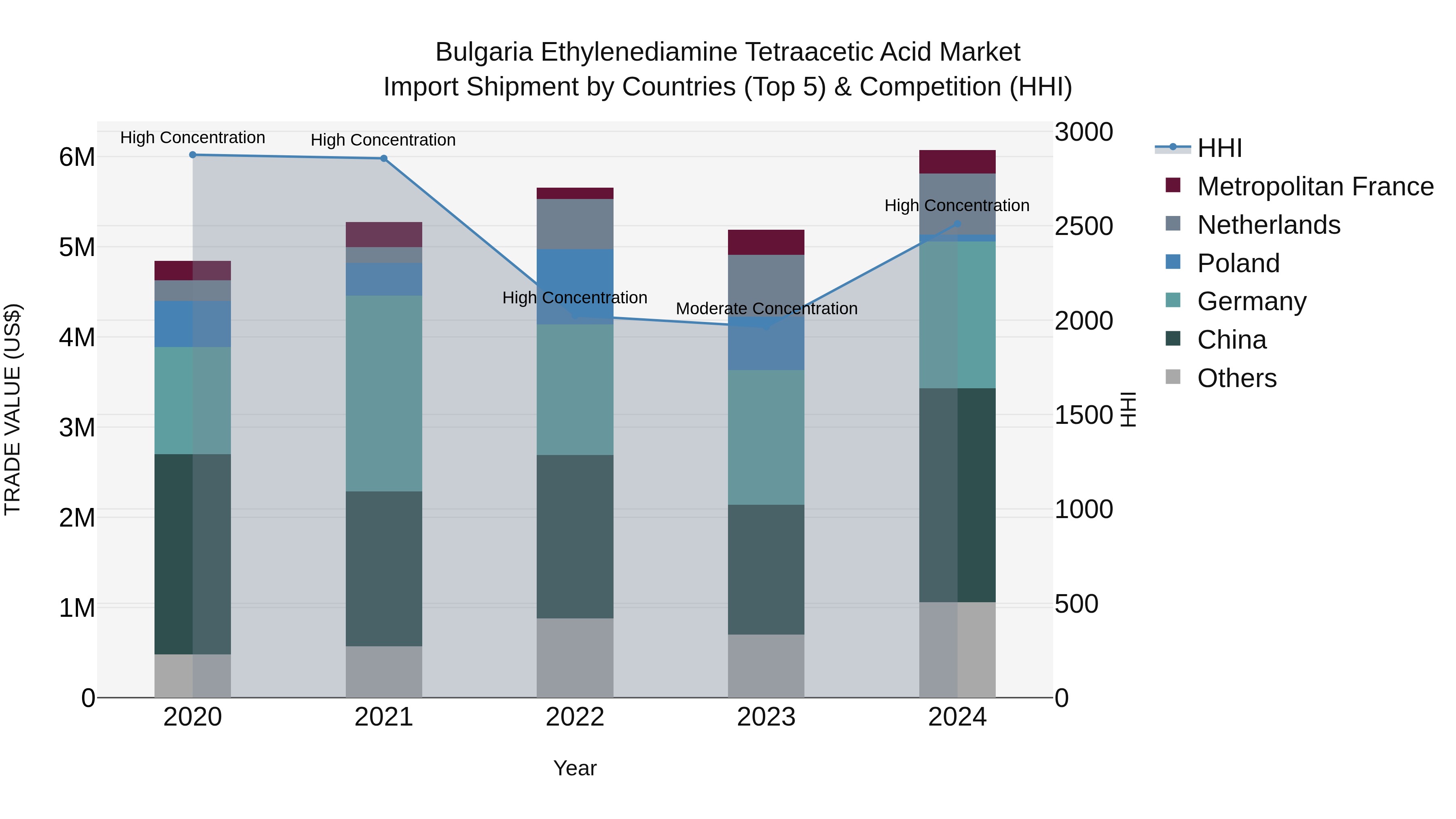 Bulgaria Ethylenediamine Tetraacetic Acid Market Top 5 Importing Countries and Market Competition (HHI) Analysis