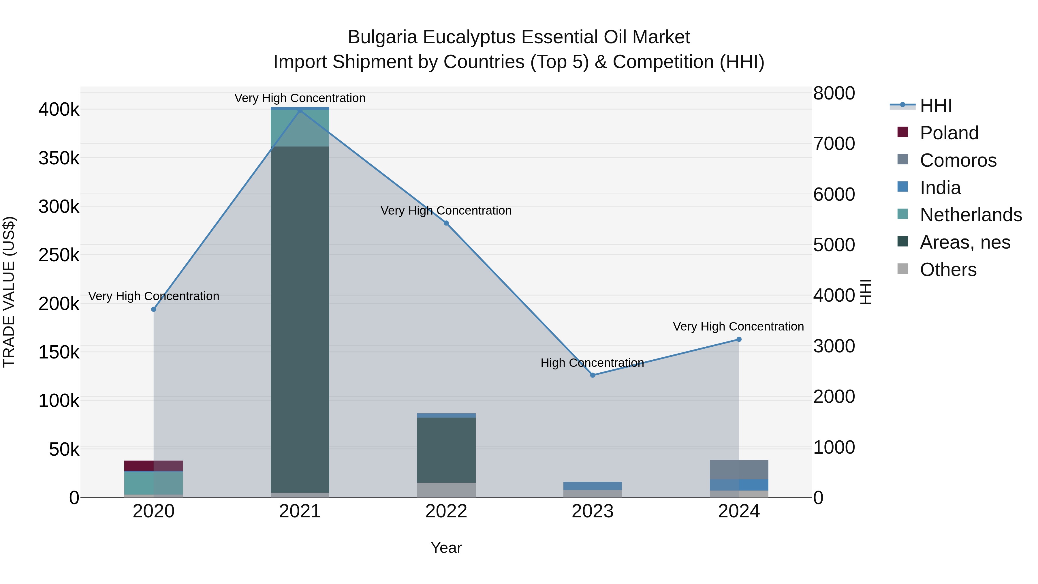 Bulgaria Eucalyptus Essential Oil Market Top 5 Importing Countries and Market Competition (HHI) Analysis