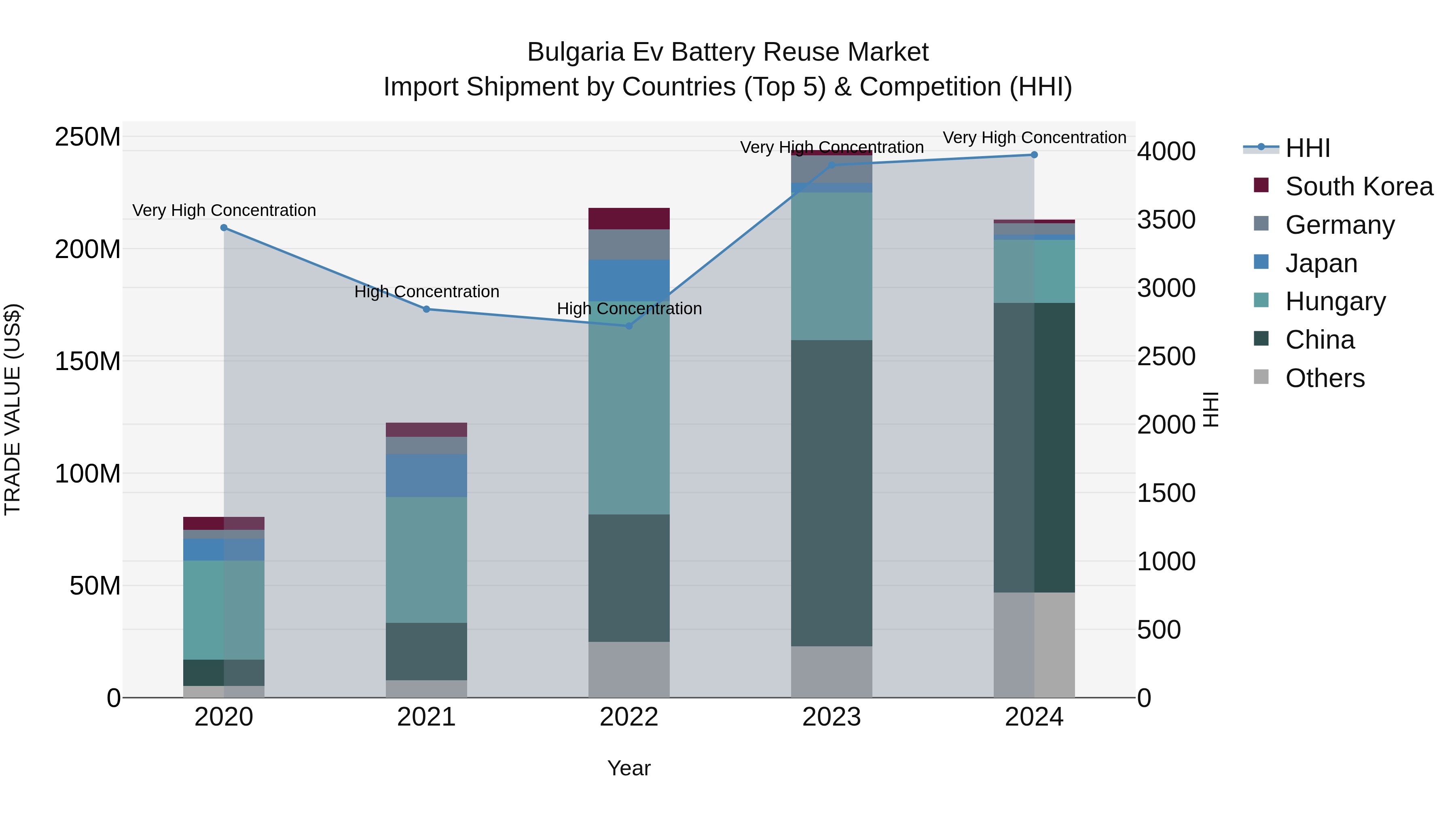 Bulgaria Ev Battery Reuse Market Top 5 Importing Countries and Market Competition (HHI) Analysis