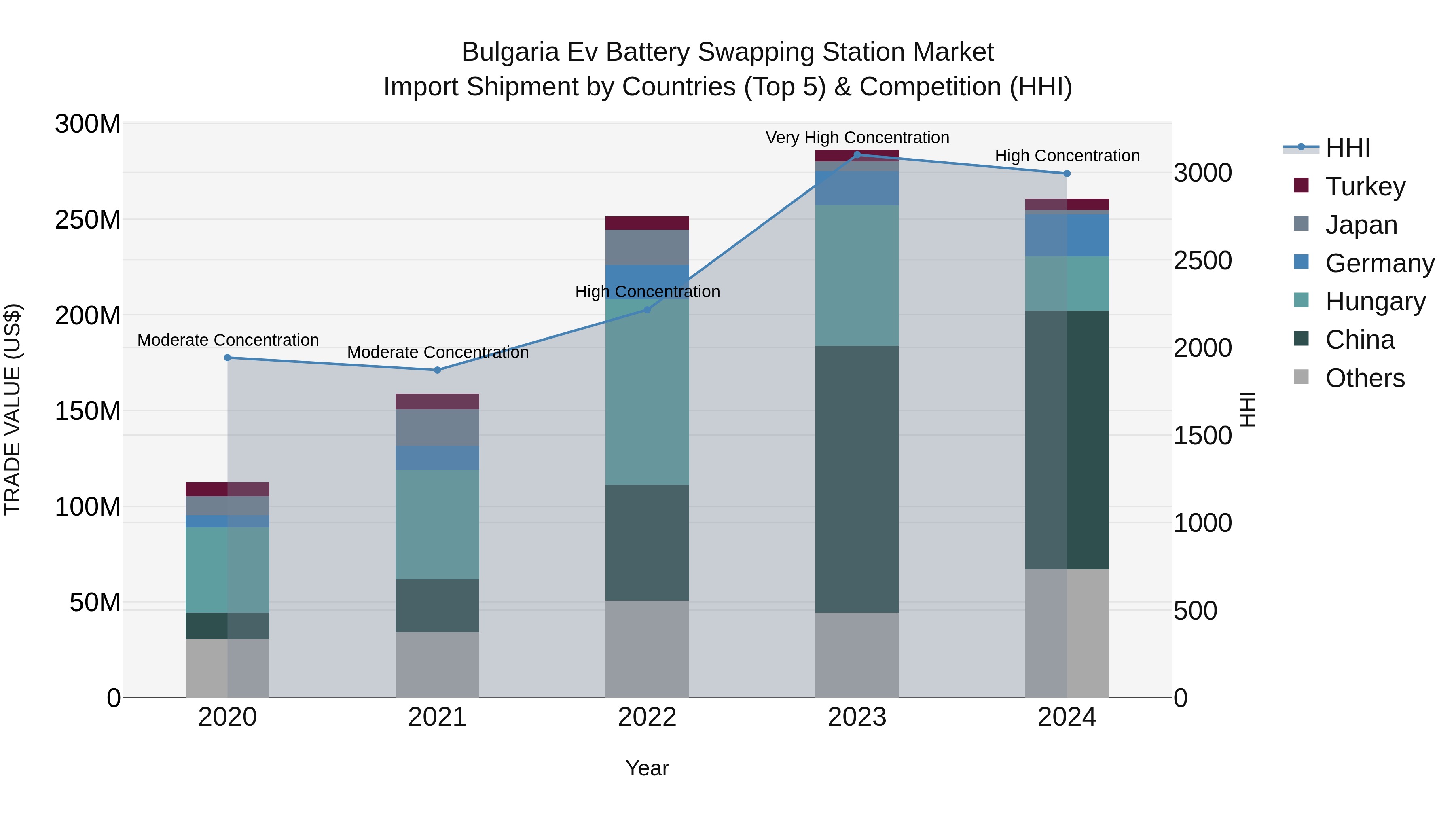 Bulgaria Ev Battery Swapping Station Market Top 5 Importing Countries and Market Competition (HHI) Analysis