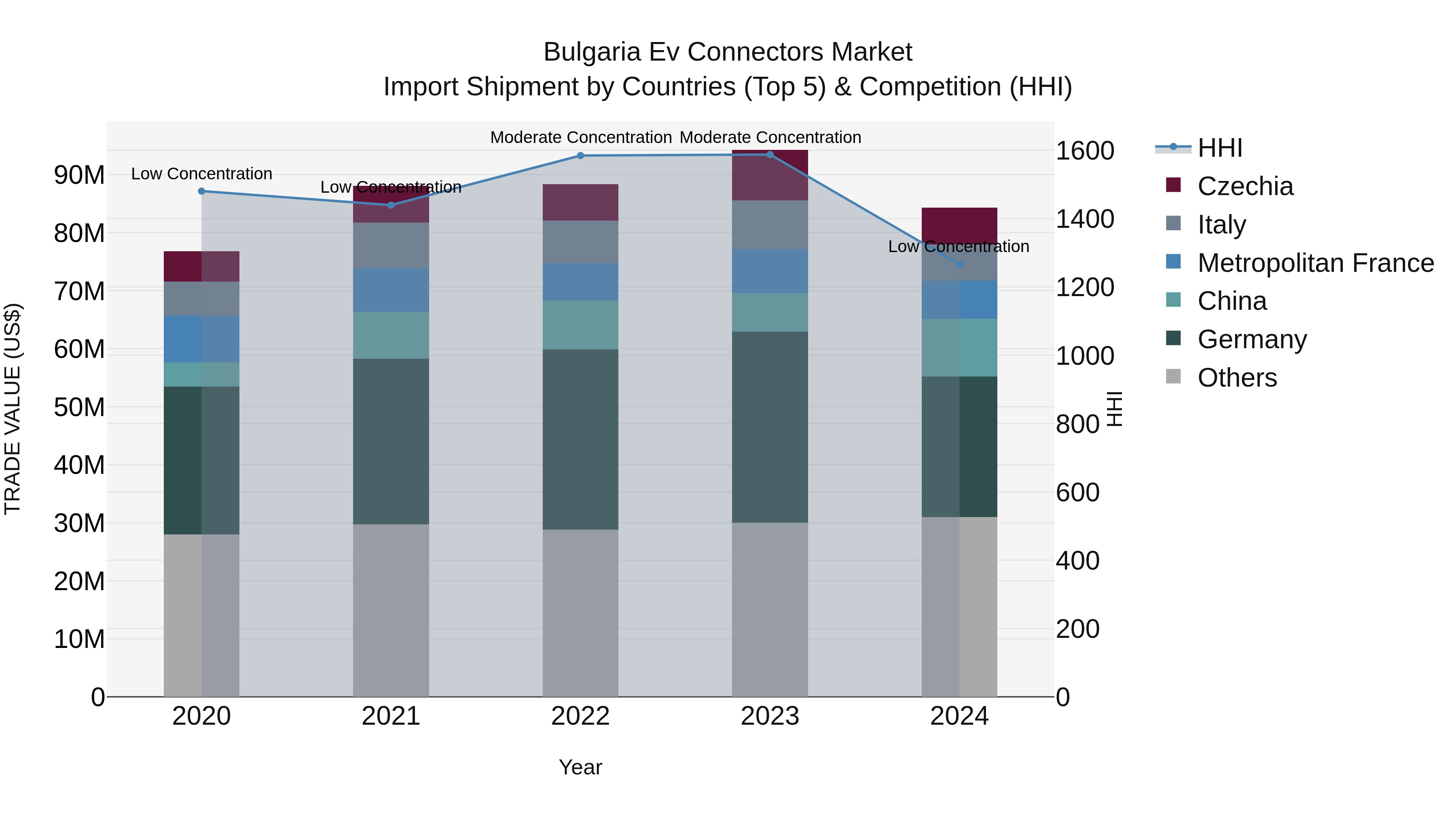 Bulgaria Ev Connectors Market Top 5 Importing Countries and Market Competition (HHI) Analysis