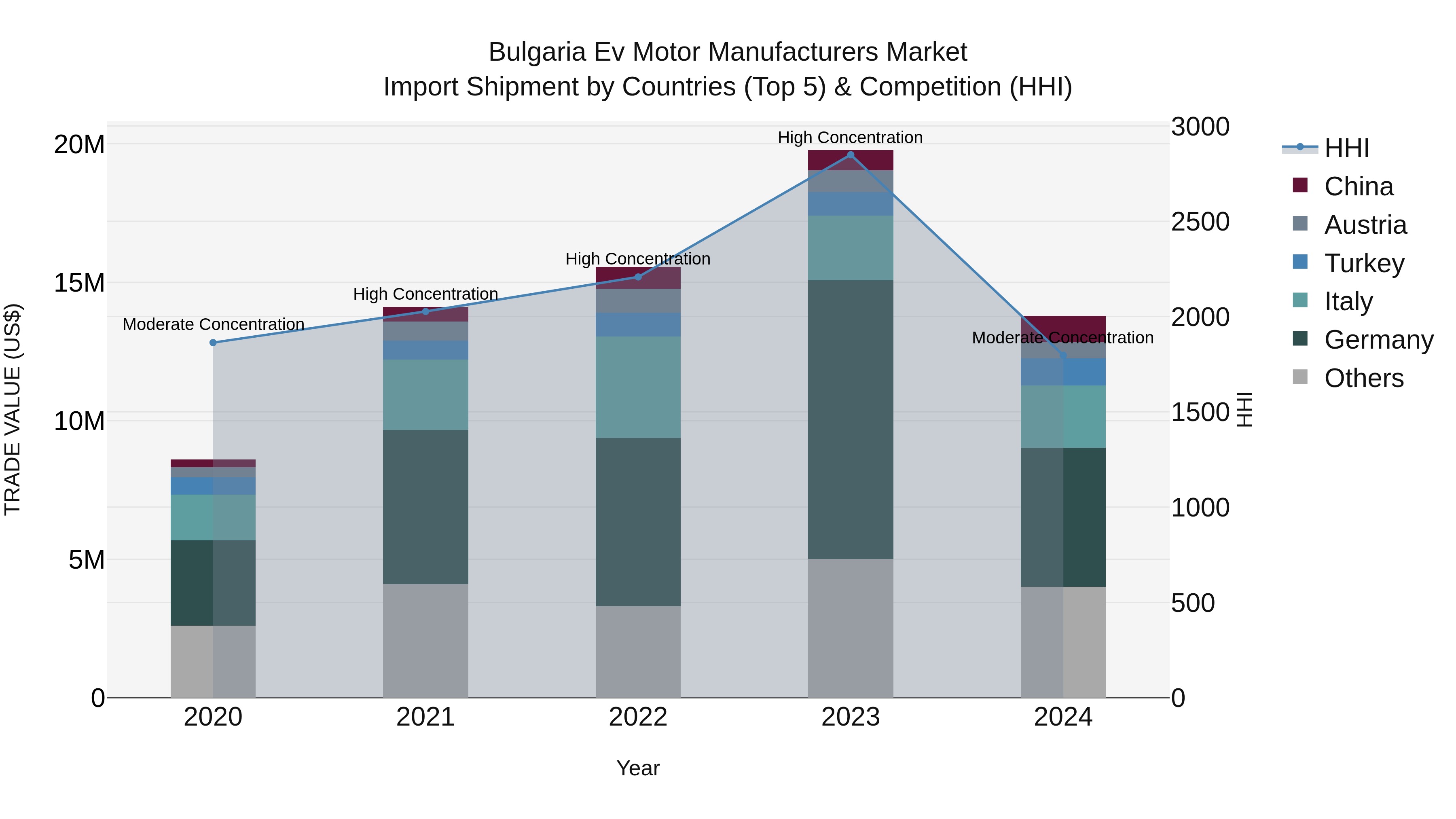 Bulgaria Ev Motor Manufacturers Market Top 5 Importing Countries and Market Competition (HHI) Analysis