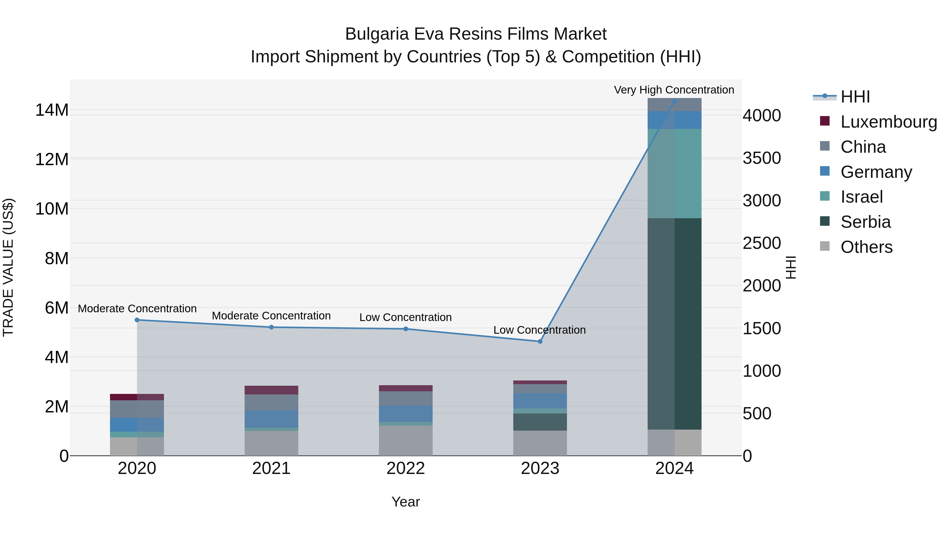 Bulgaria Eva Resins Films Market Top 5 Importing Countries and Market Competition (HHI) Analysis