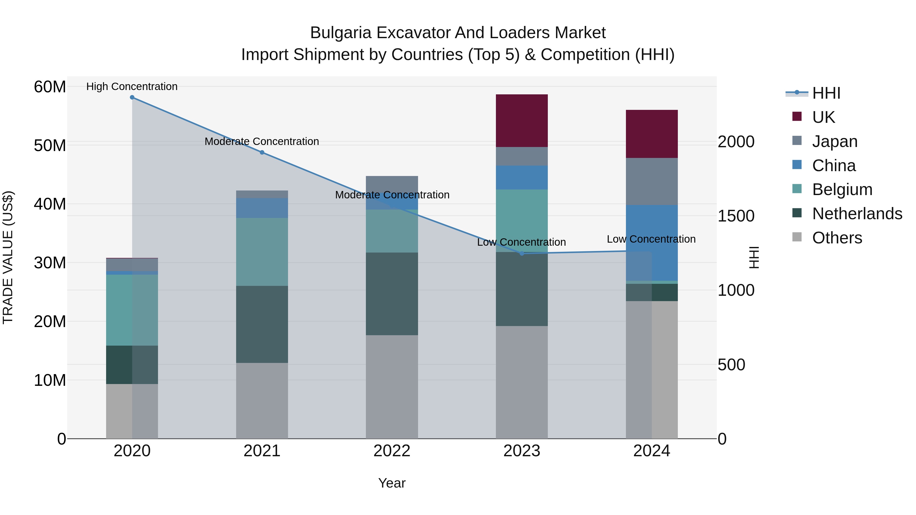 Bulgaria Excavator and Loaders Market Top 5 Importing Countries and Market Competition (HHI) Analysis