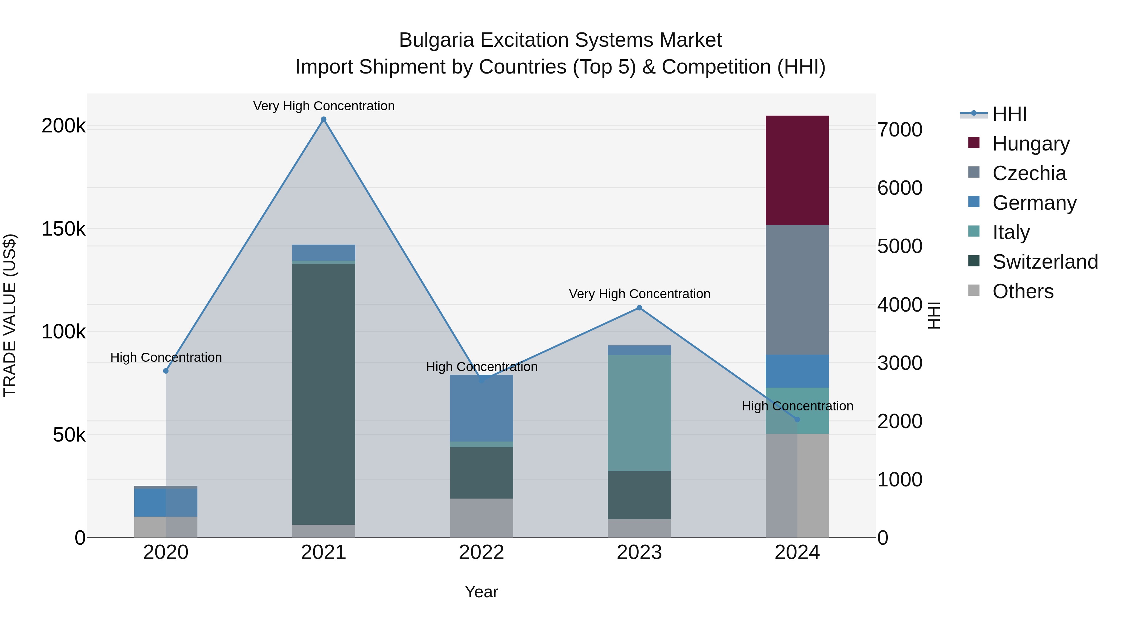 Bulgaria Excitation Systems Market Top 5 Importing Countries and Market Competition (HHI) Analysis