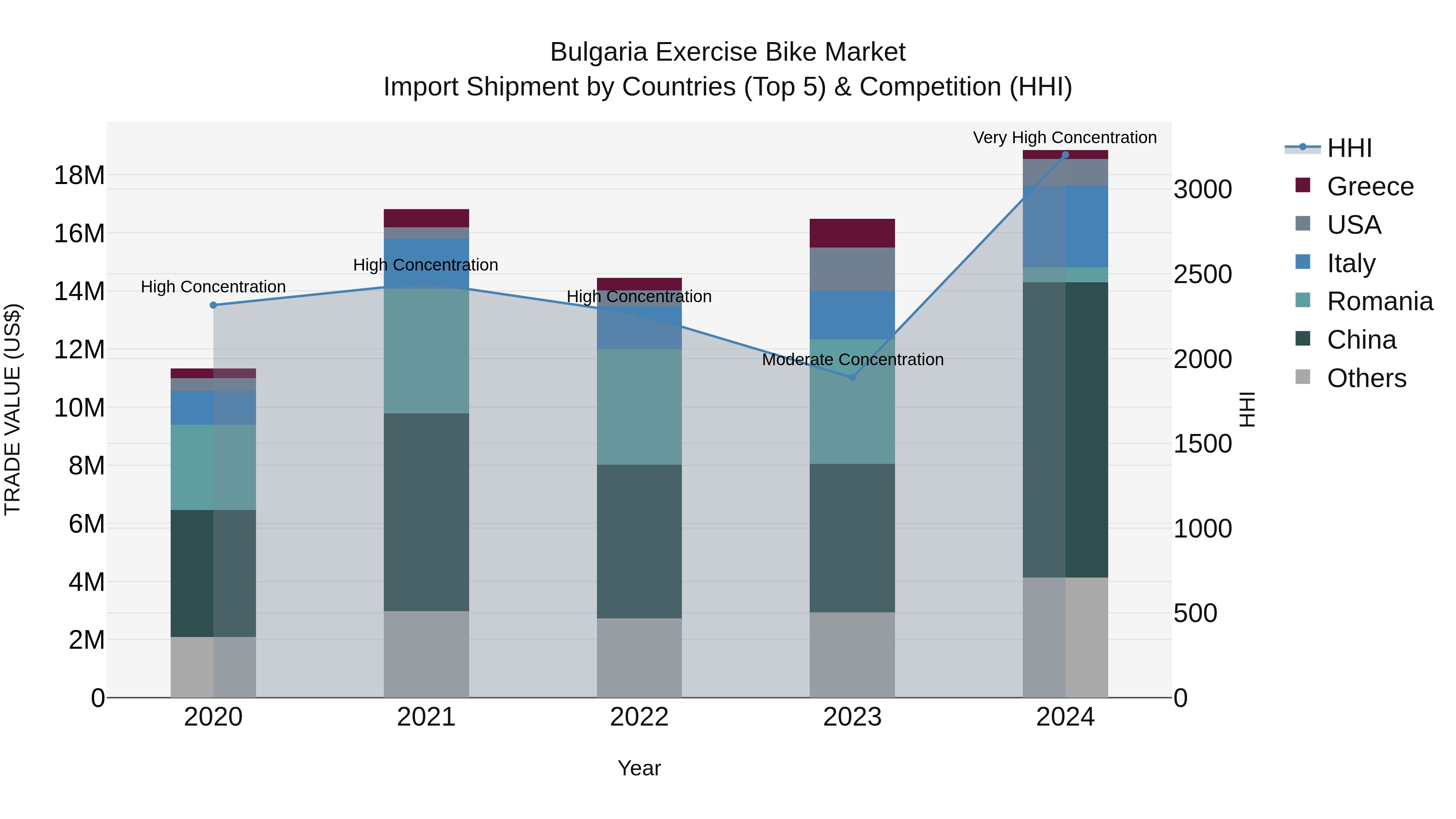 Bulgaria Exercise Bike Market Top 5 Importing Countries and Market Competition (HHI) Analysis