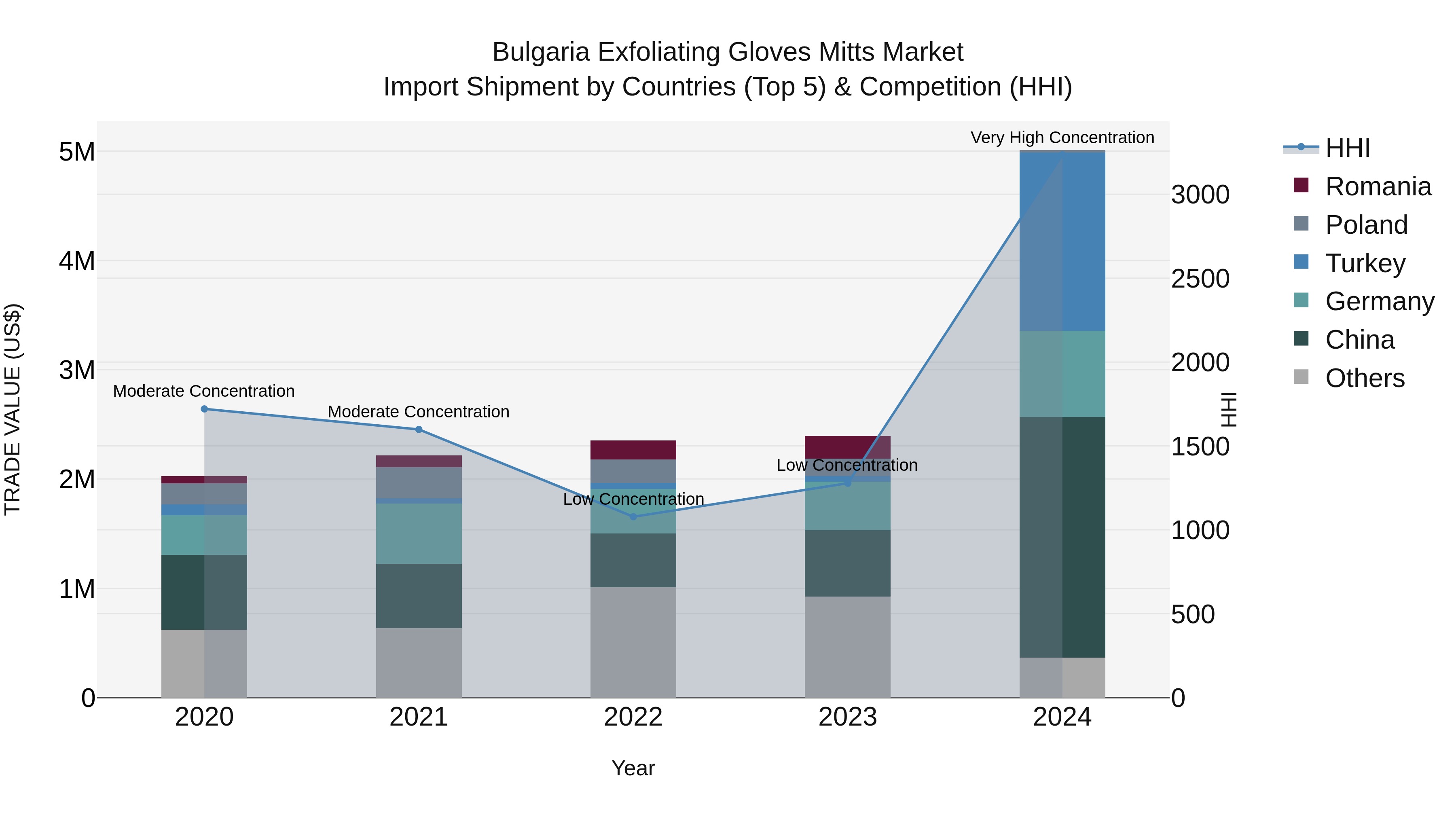 Bulgaria Exfoliating Gloves Mitts Market Top 5 Importing Countries and Market Competition (HHI) Analysis