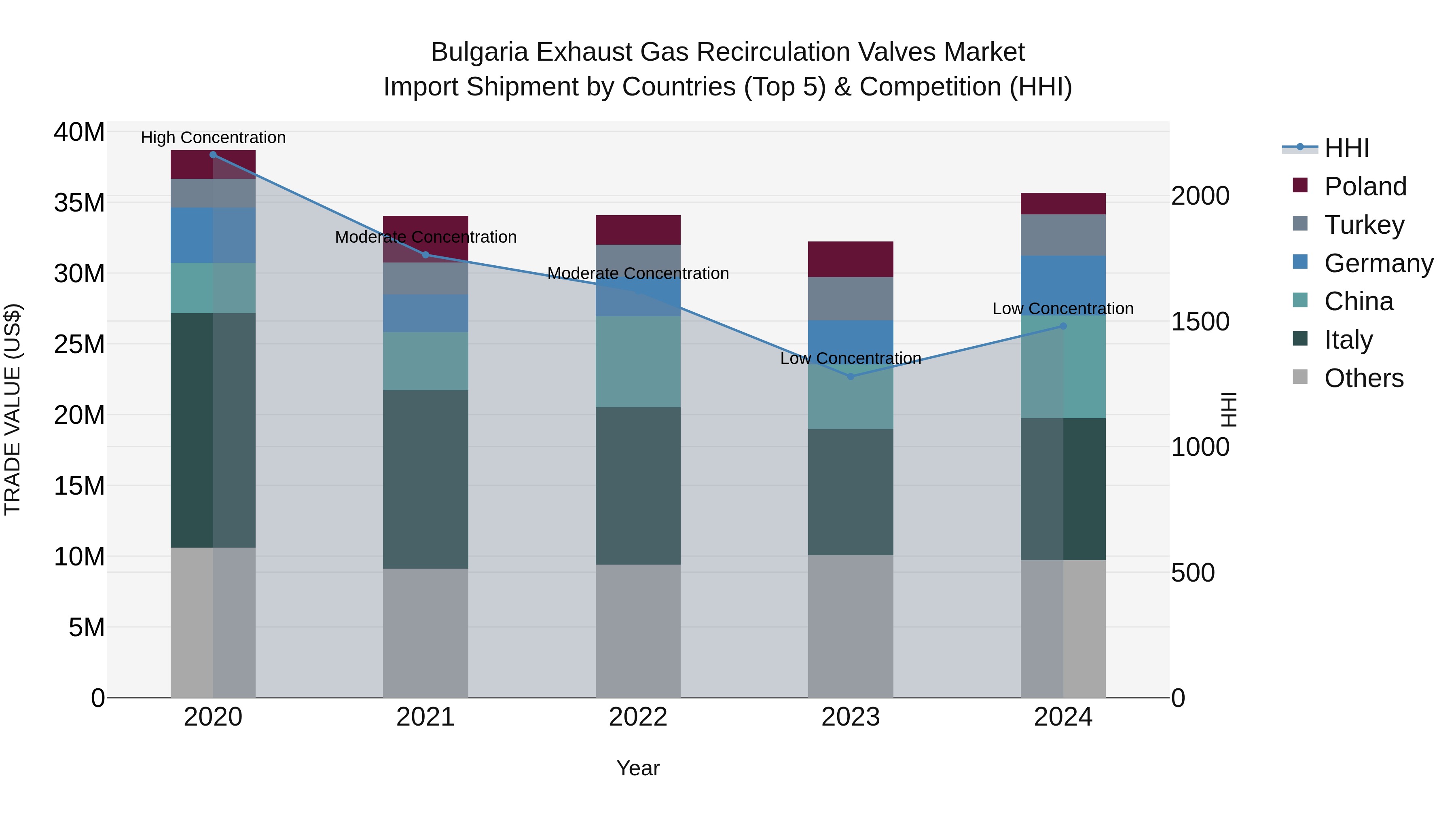 Bulgaria Exhaust Gas Recirculation Valves Market Top 5 Importing Countries and Market Competition (HHI) Analysis