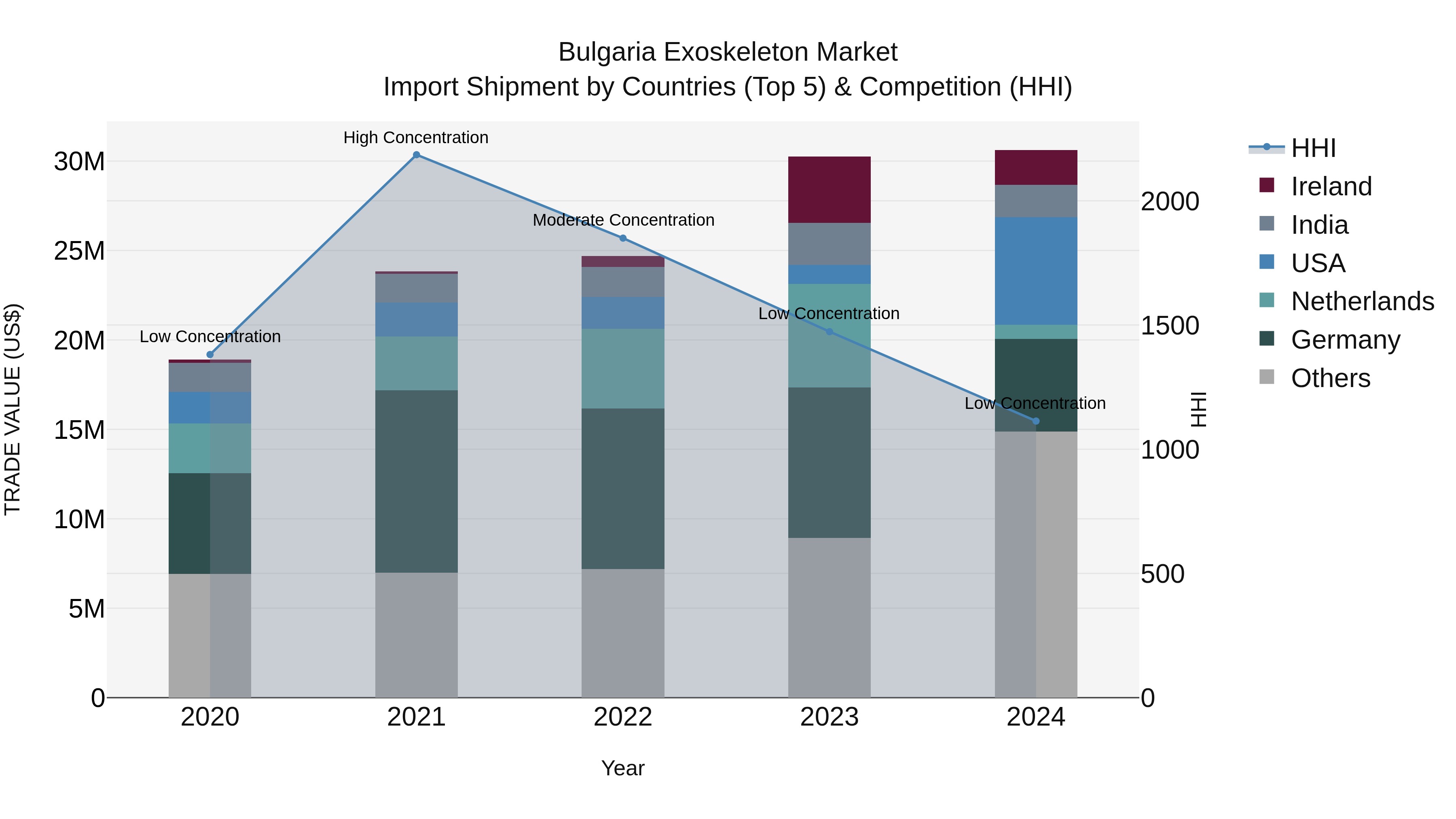 Bulgaria Exoskeleton Market Top 5 Importing Countries and Market Competition (HHI) Analysis