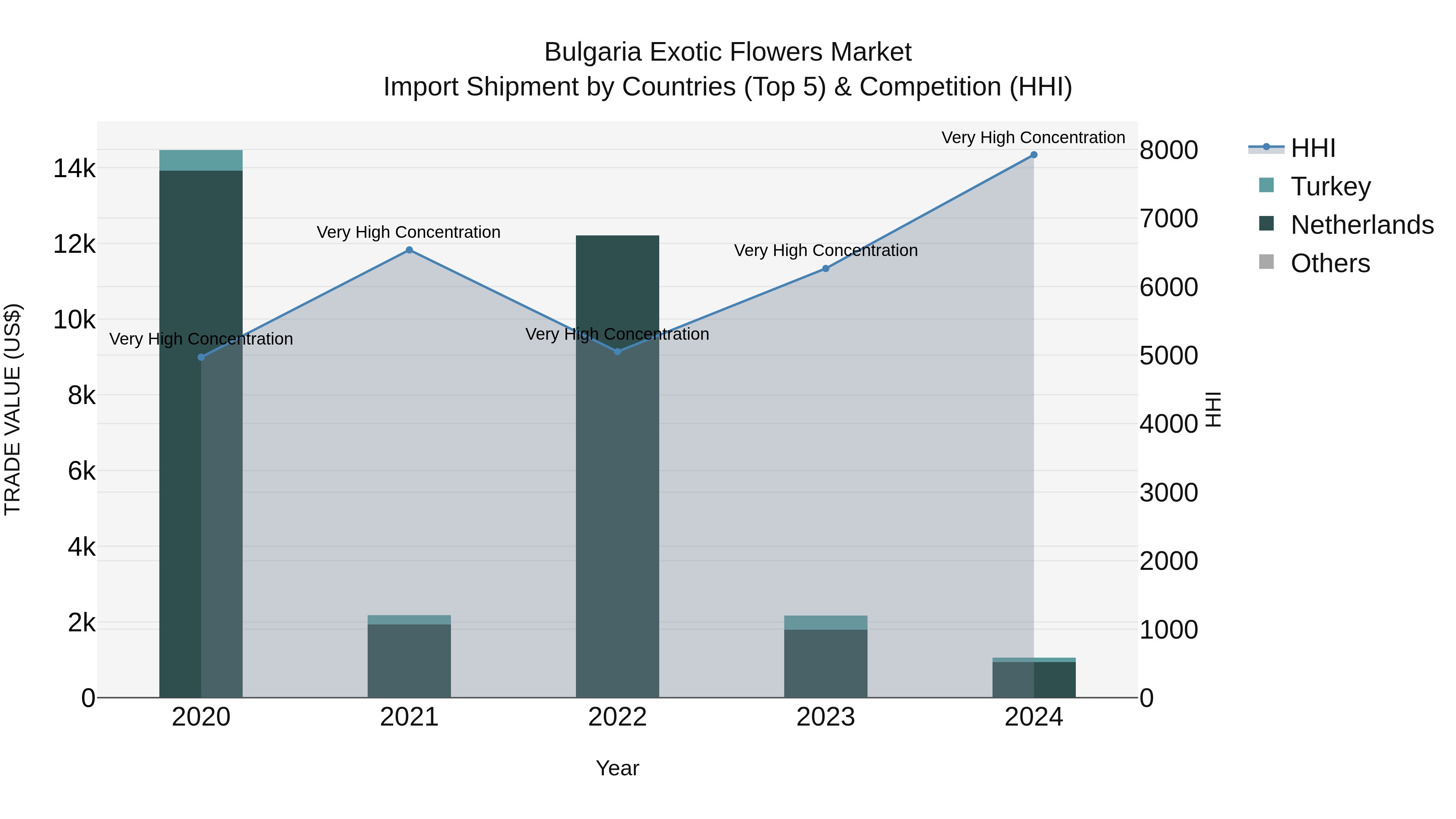 Bulgaria Exotic Flowers Market Top 5 Importing Countries and Market Competition (HHI) Analysis