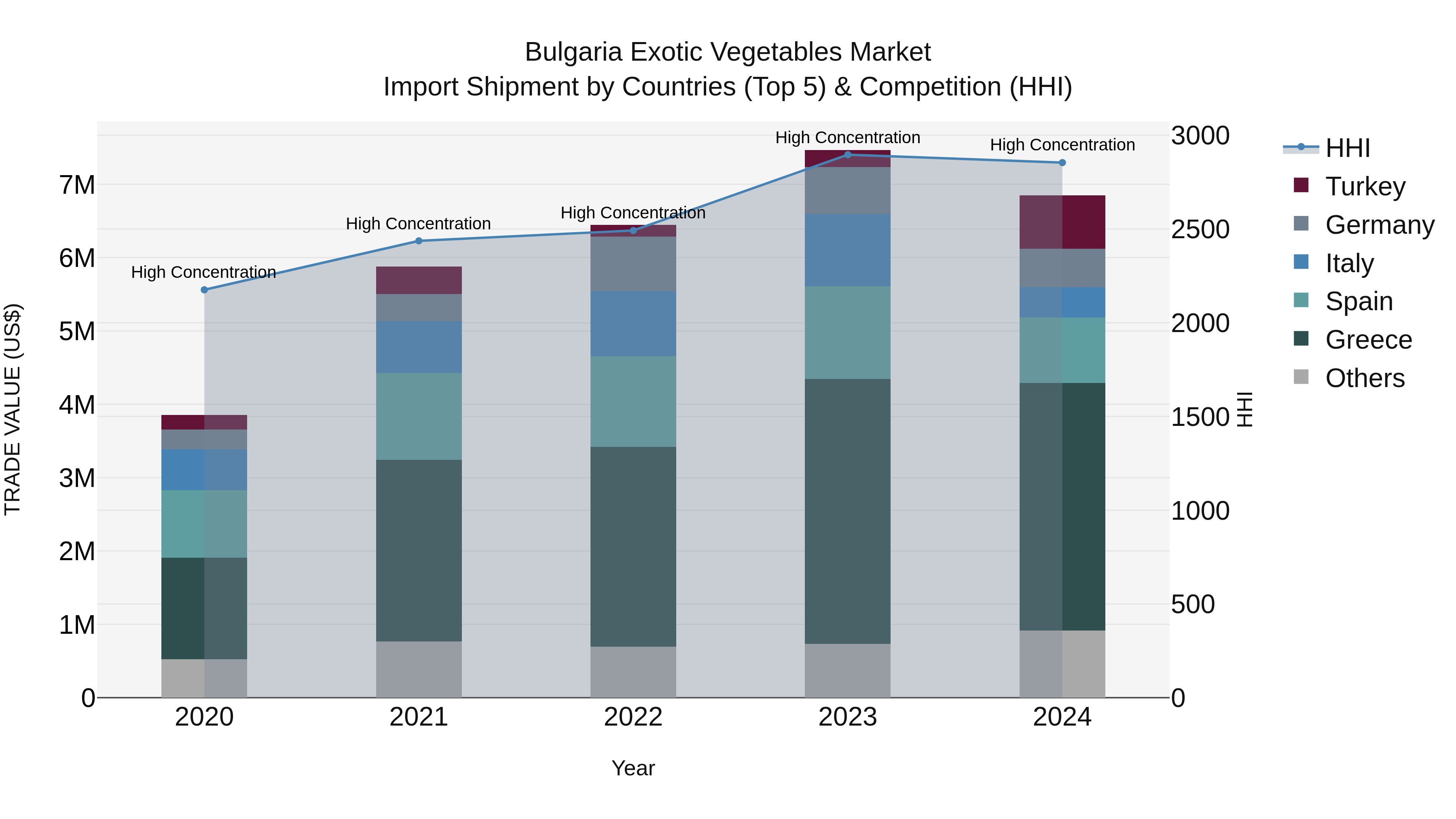 Bulgaria Exotic Vegetables Market Top 5 Importing Countries and Market Competition (HHI) Analysis