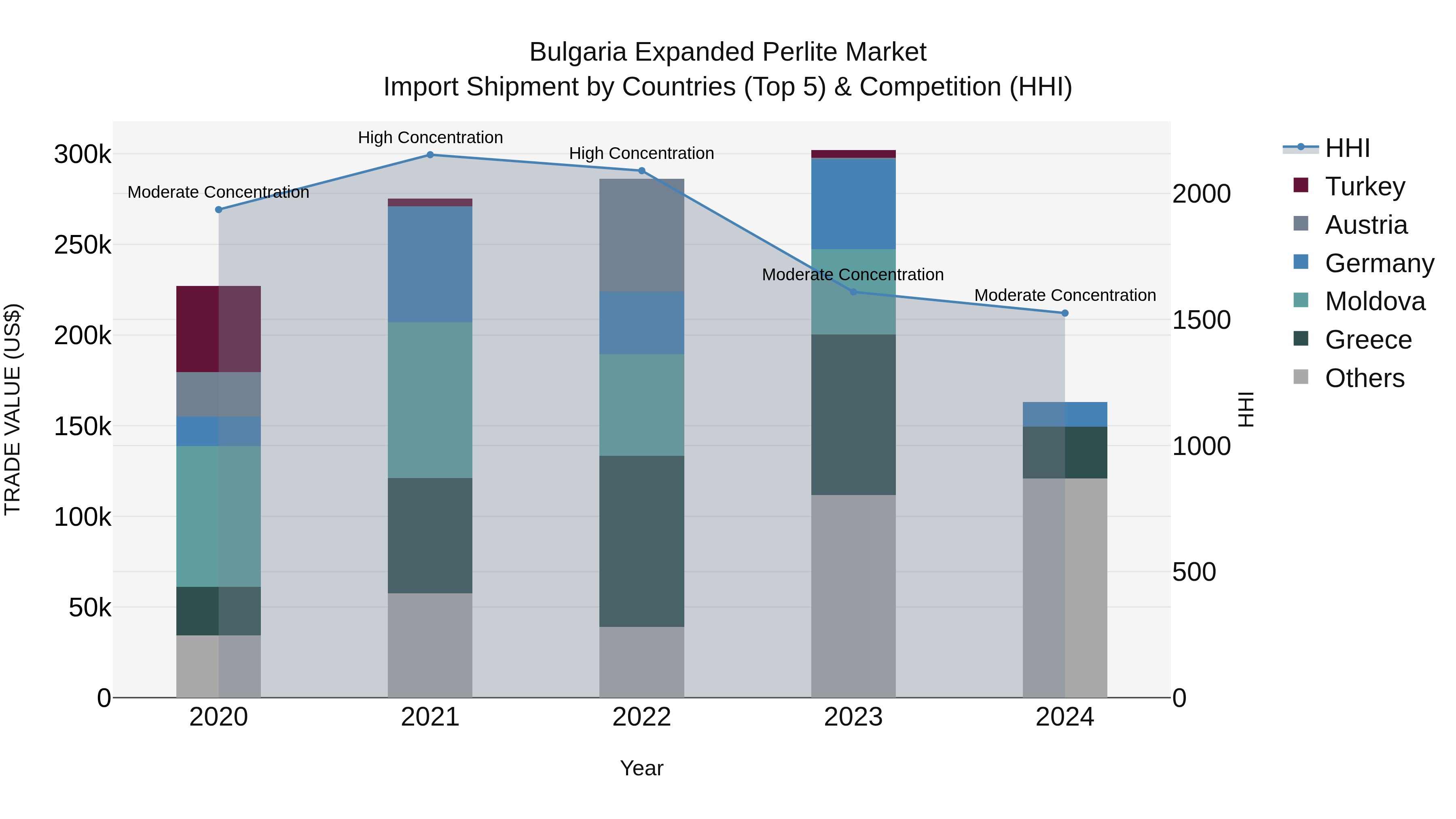 Bulgaria Expanded Perlite Market Top 5 Importing Countries and Market Competition (HHI) Analysis