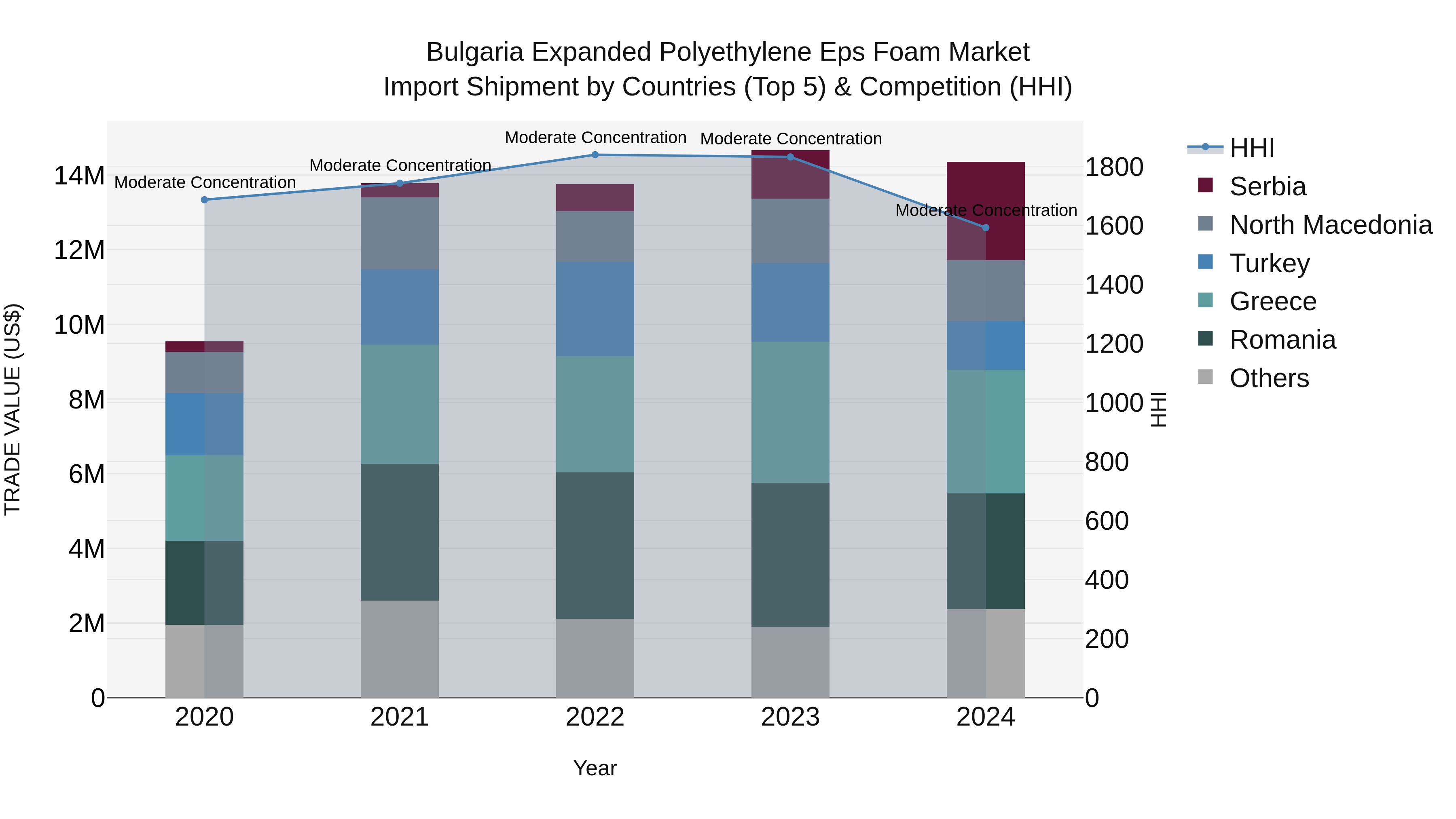 Bulgaria Expanded Polyethylene Eps Foam Market Top 5 Importing Countries and Market Competition (HHI) Analysis