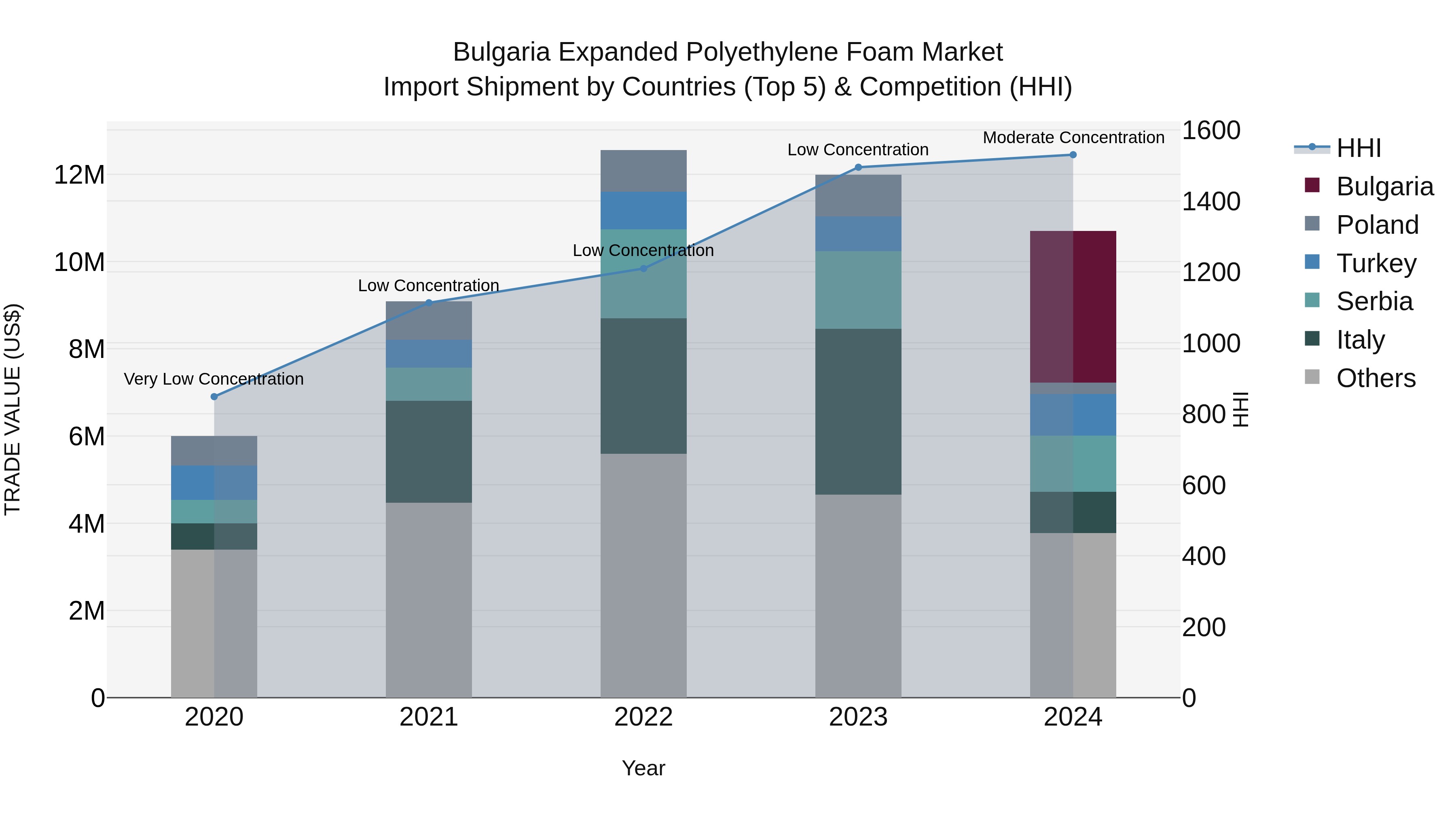 Bulgaria Expanded Polyethylene Foam Market Top 5 Importing Countries and Market Competition (HHI) Analysis