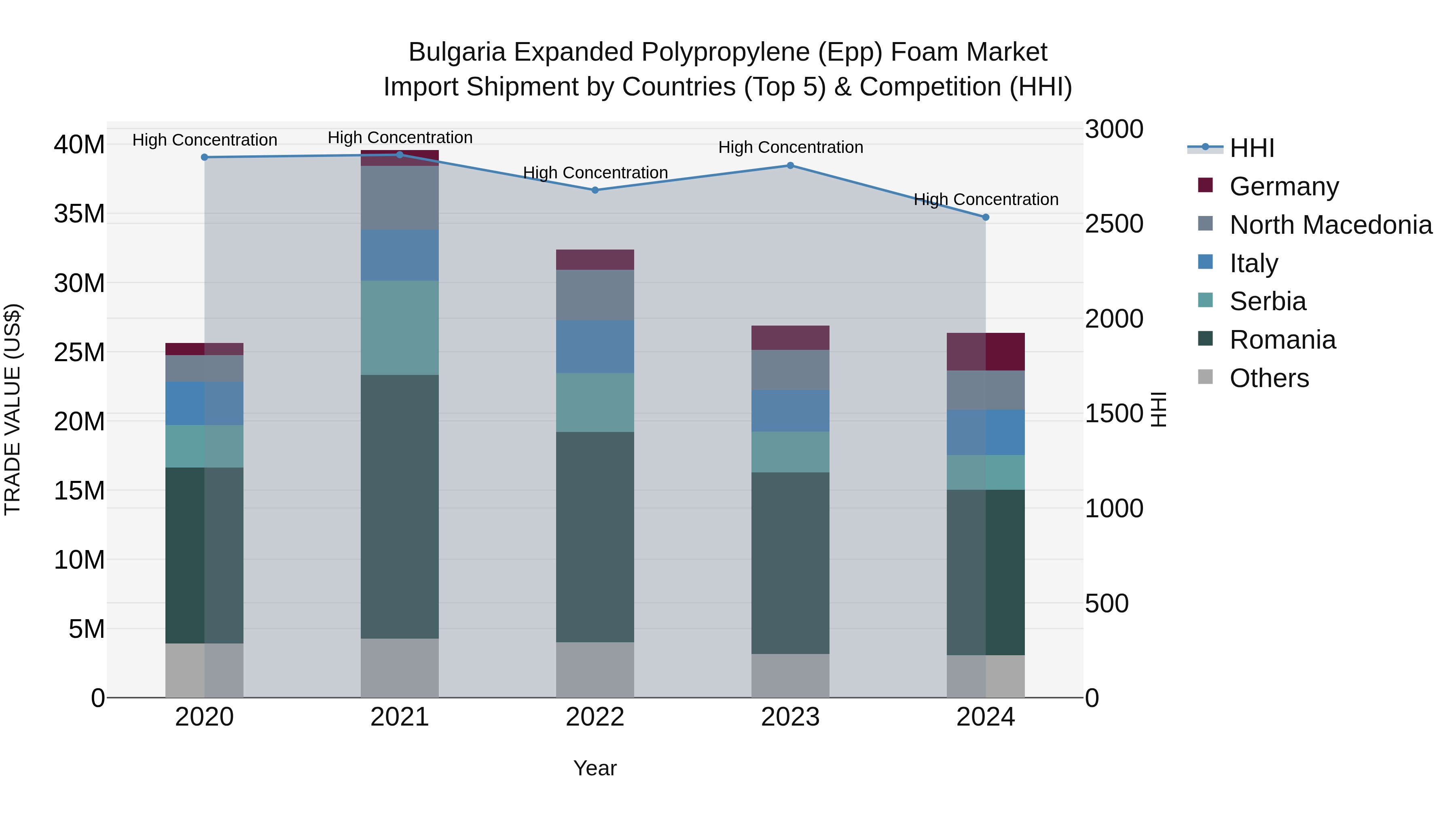 Bulgaria Expanded Polypropylene (Epp) Foam Market Top 5 Importing Countries and Market Competition (HHI) Analysis