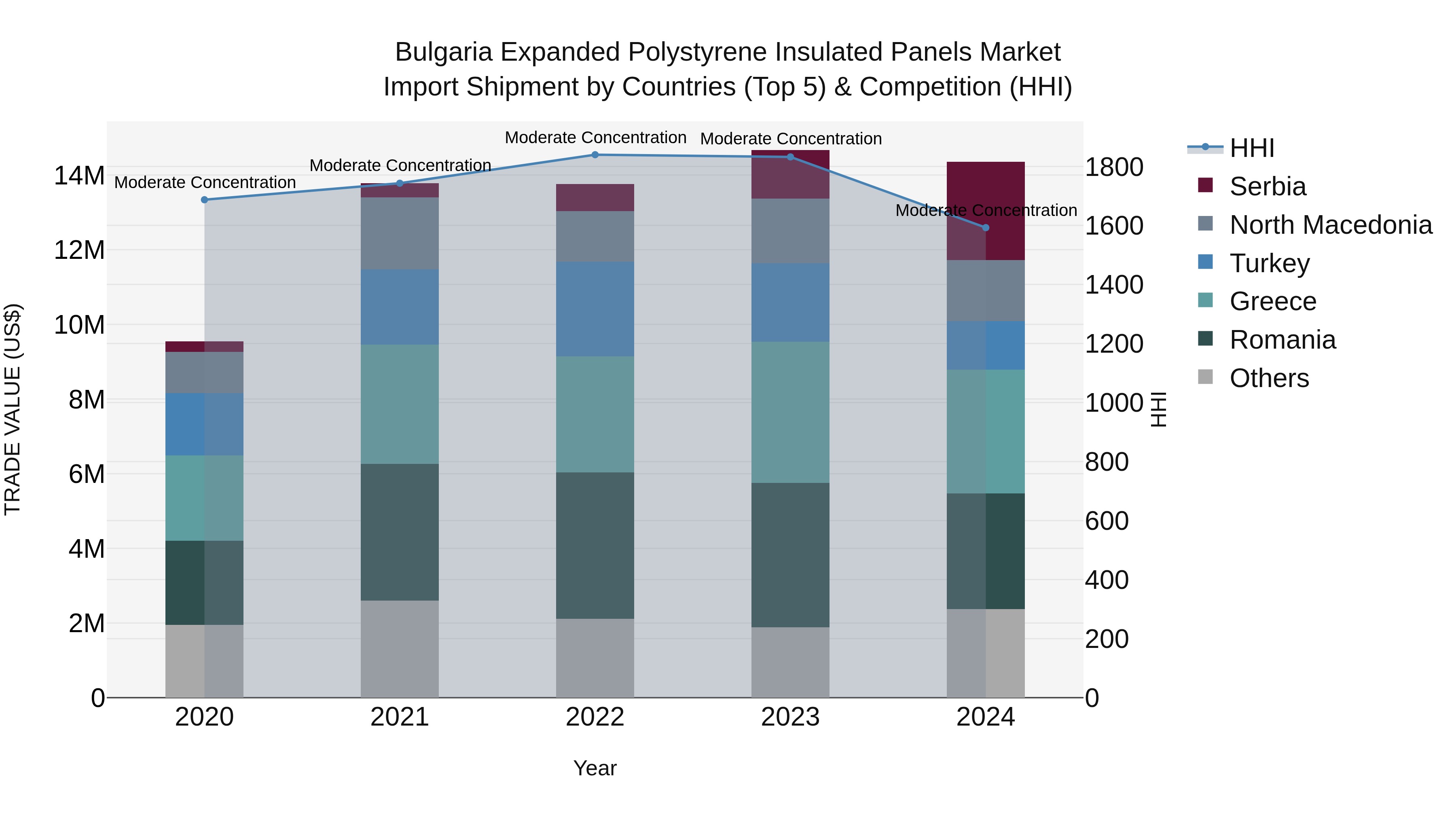 Bulgaria Expanded Polystyrene Insulated Panels Market Top 5 Importing Countries and Market Competition (HHI) Analysis