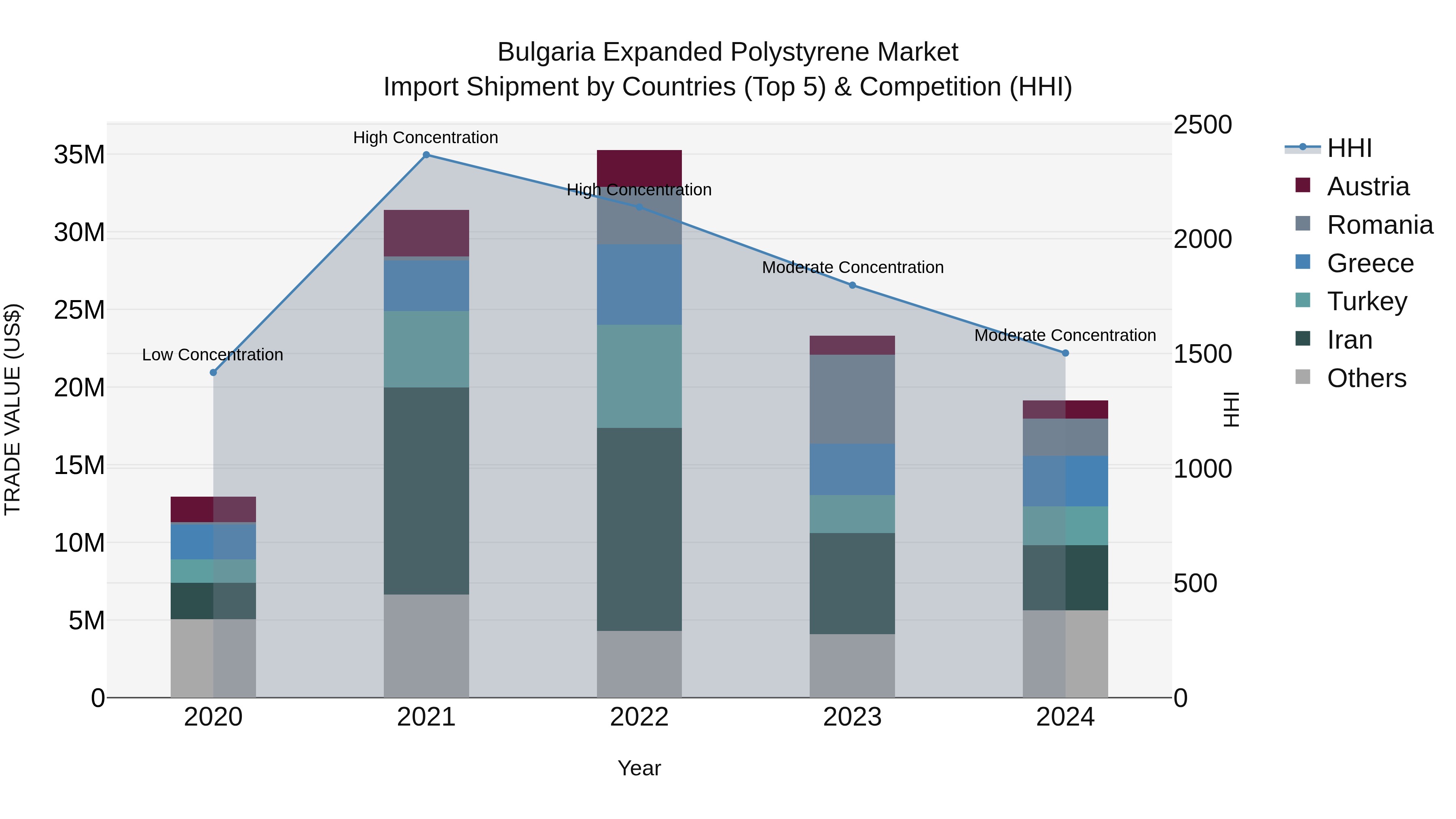 Bulgaria Expanded Polystyrene Market Top 5 Importing Countries and Market Competition (HHI) Analysis