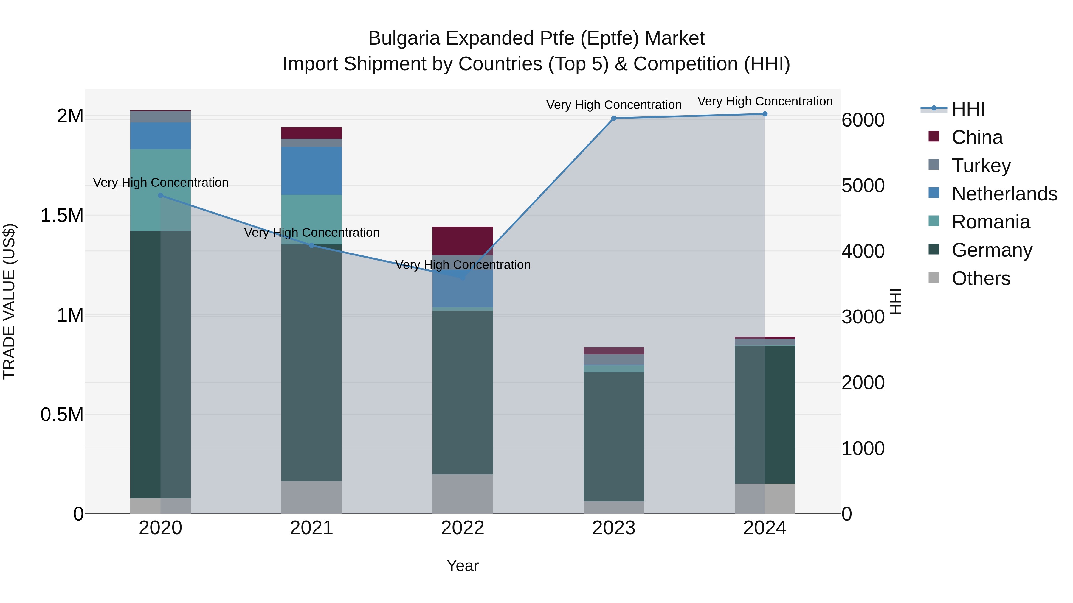 Bulgaria Expanded Ptfe (Eptfe) Market Top 5 Importing Countries and Market Competition (HHI) Analysis