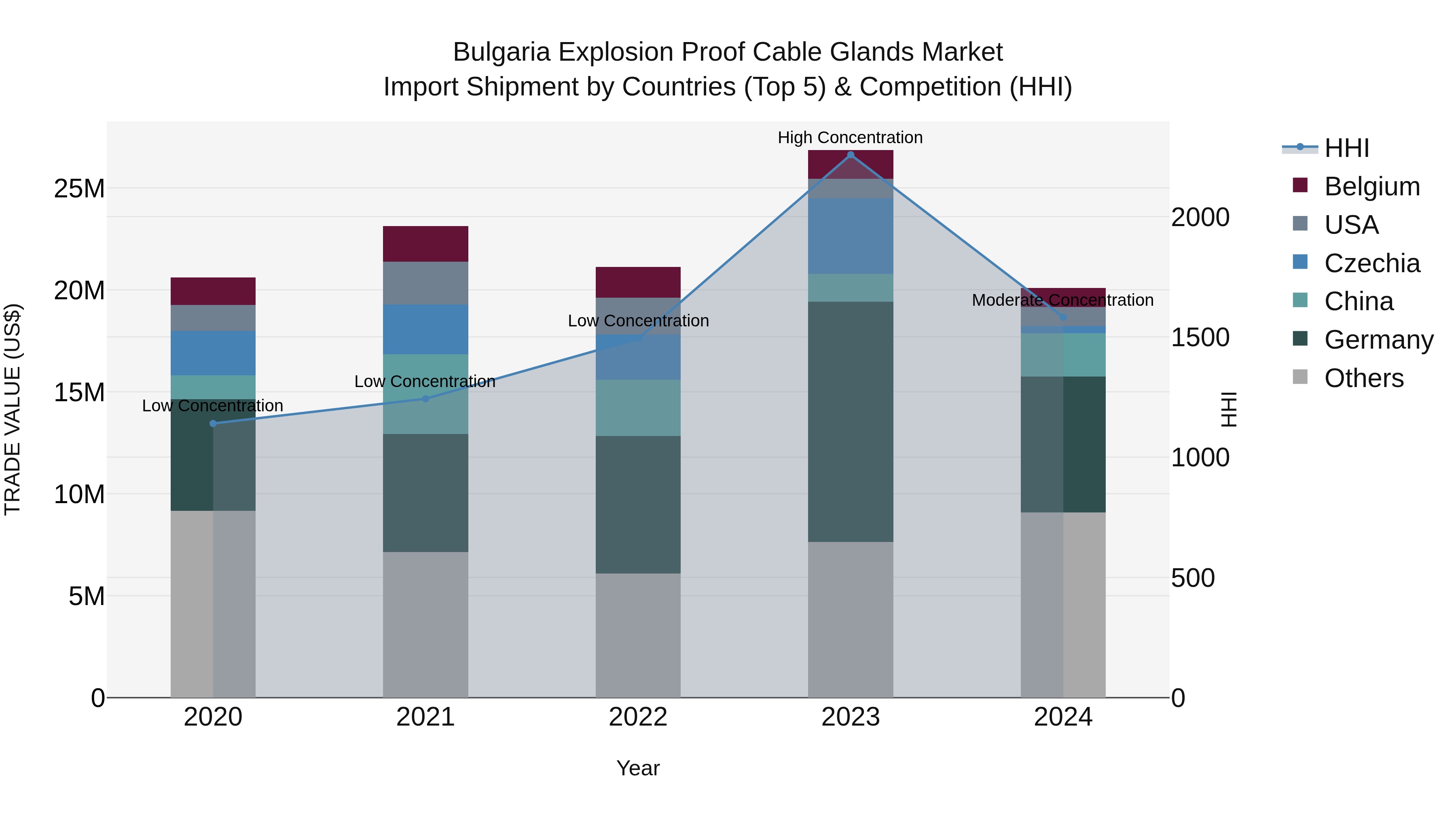 Bulgaria Explosion Proof Cable Glands Market Top 5 Importing Countries and Market Competition (HHI) Analysis