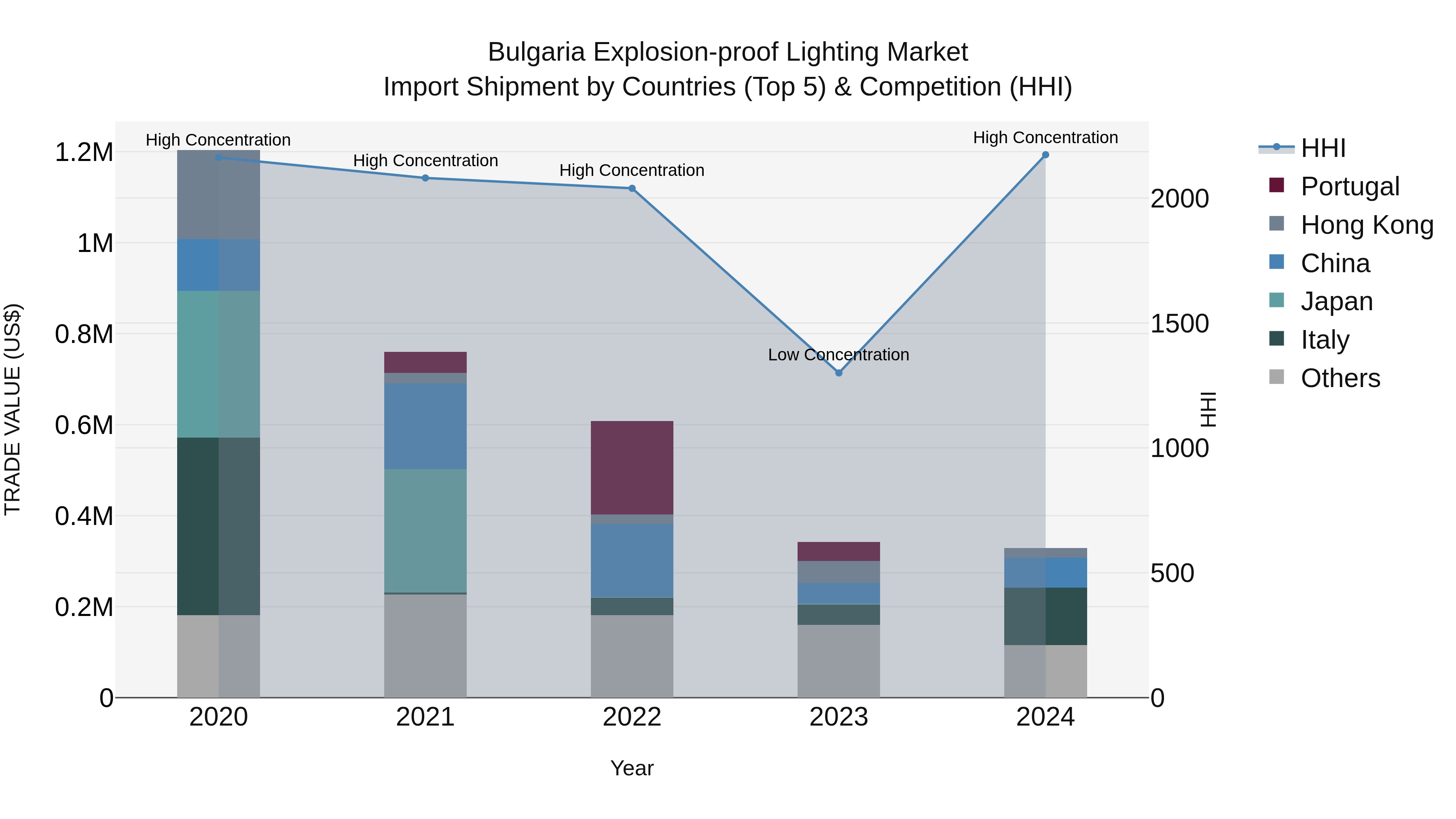 Bulgaria Explosion-proof Lighting Market Top 5 Importing Countries and Market Competition (HHI) Analysis