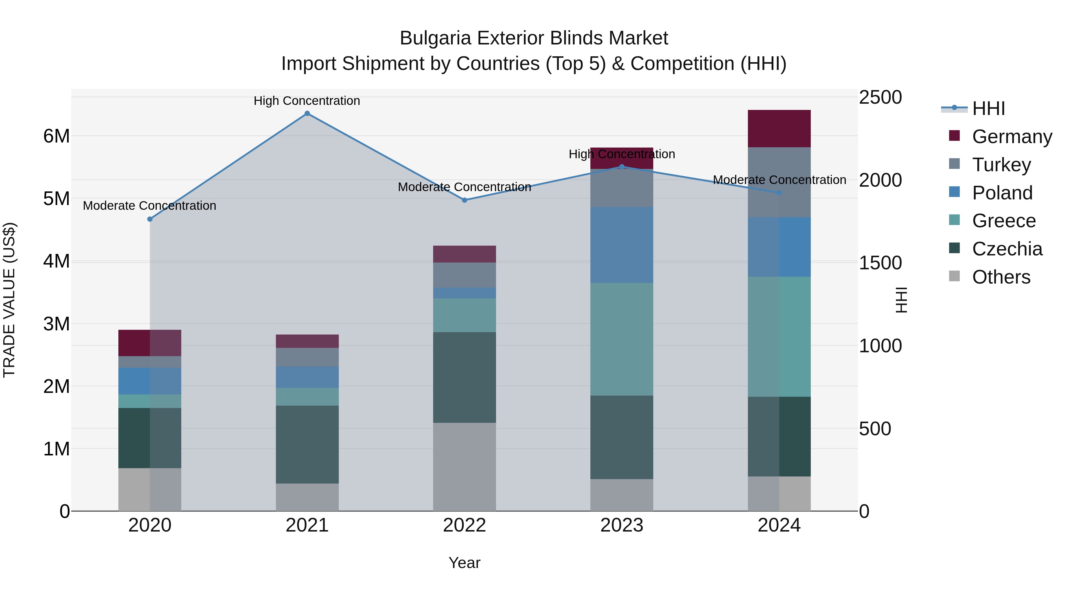 Bulgaria Exterior Blinds Market Top 5 Importing Countries and Market Competition (HHI) Analysis