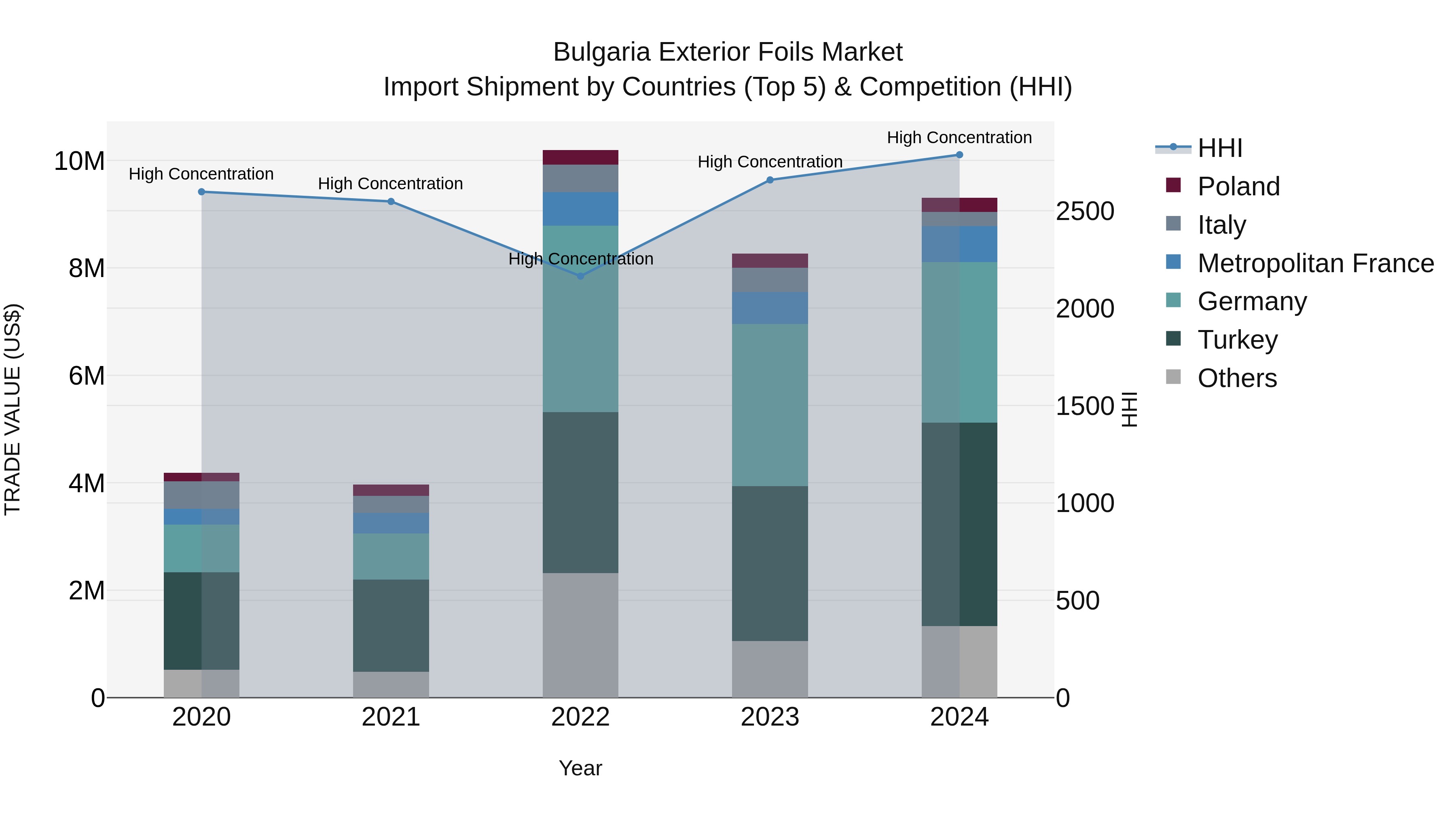 Bulgaria Exterior Foils Market Top 5 Importing Countries and Market Competition (HHI) Analysis