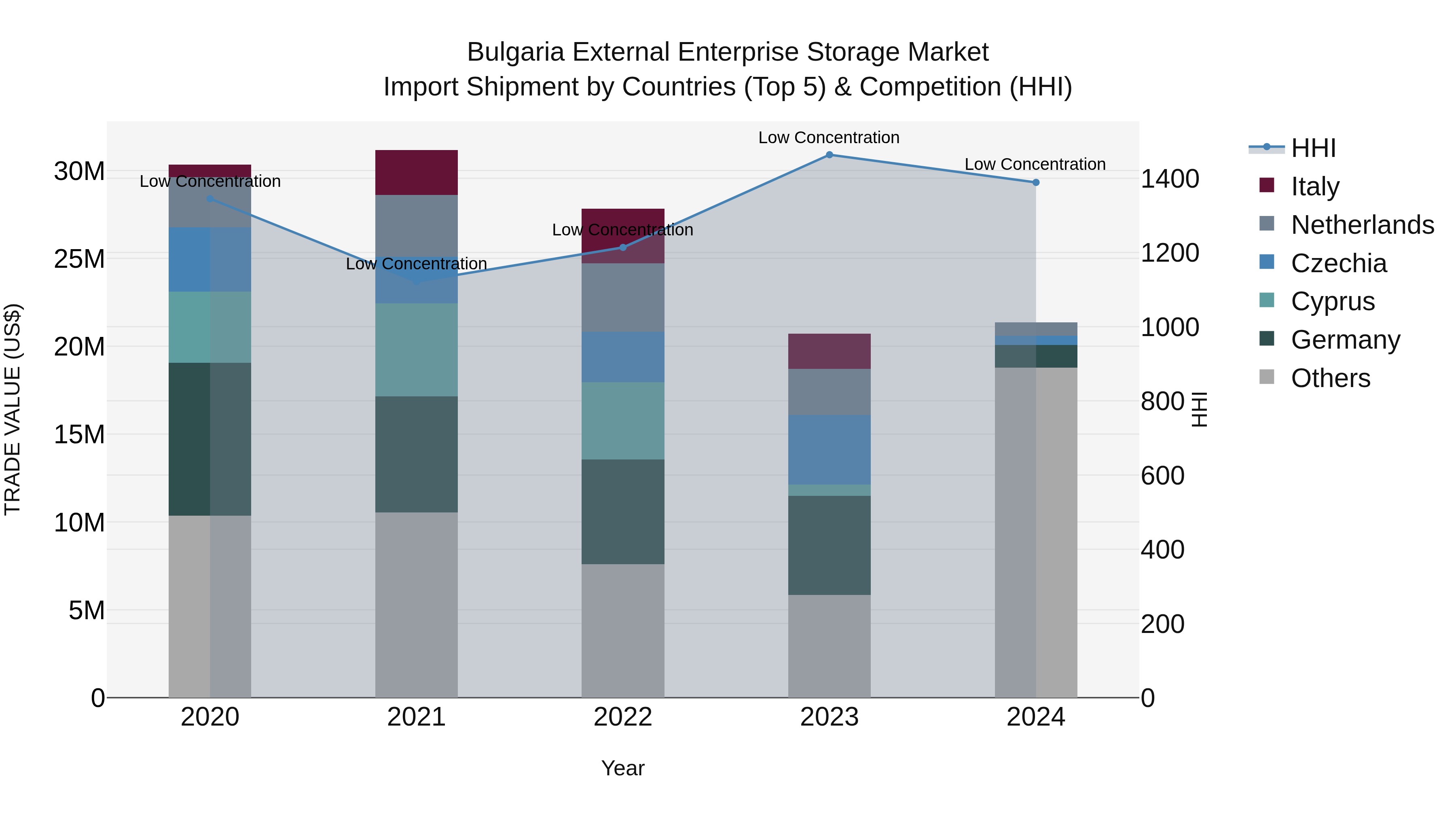 Bulgaria External Enterprise Storage Market Top 5 Importing Countries and Market Competition (HHI) Analysis