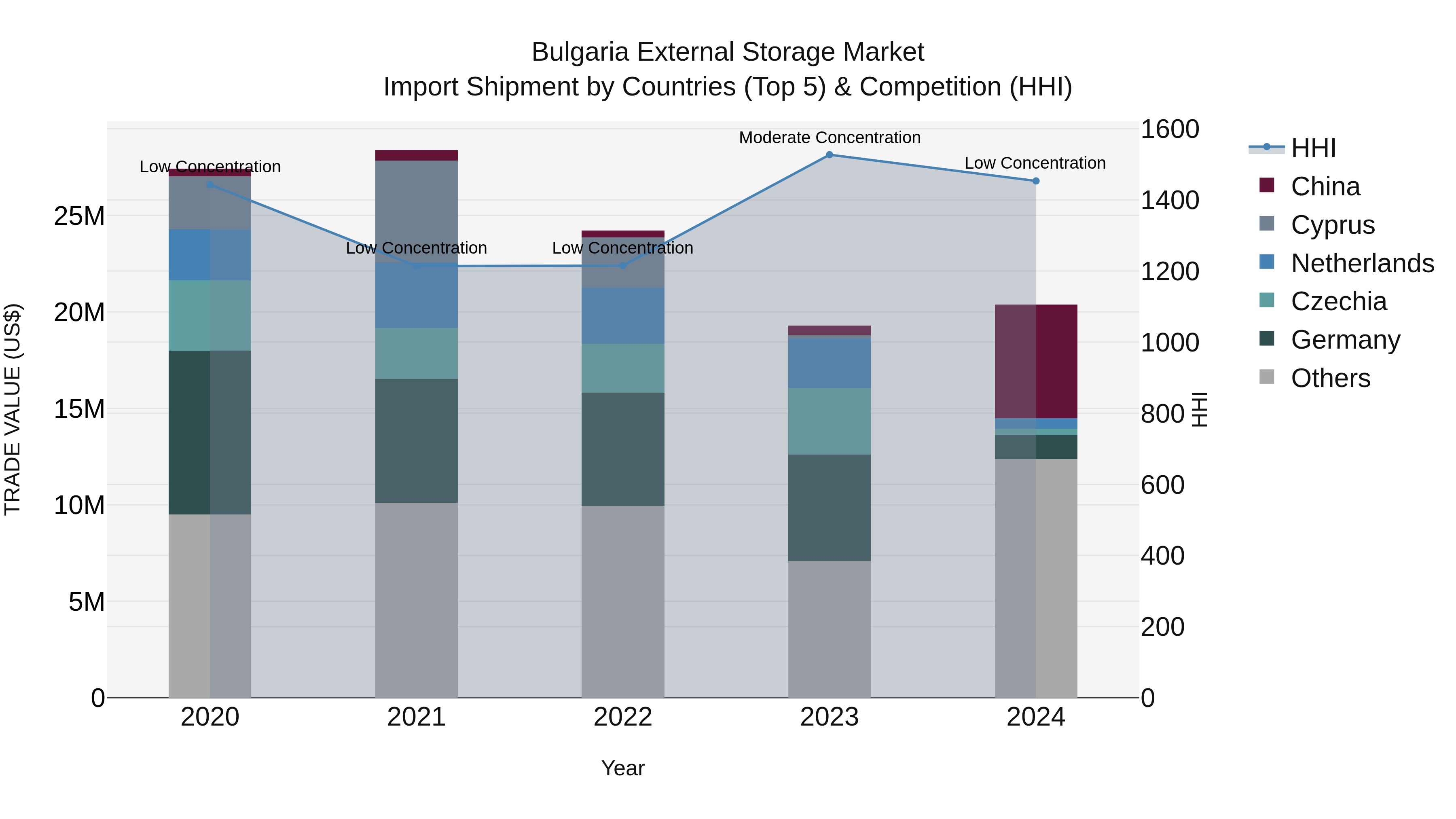 Bulgaria External Storage Market Top 5 Importing Countries and Market Competition (HHI) Analysis