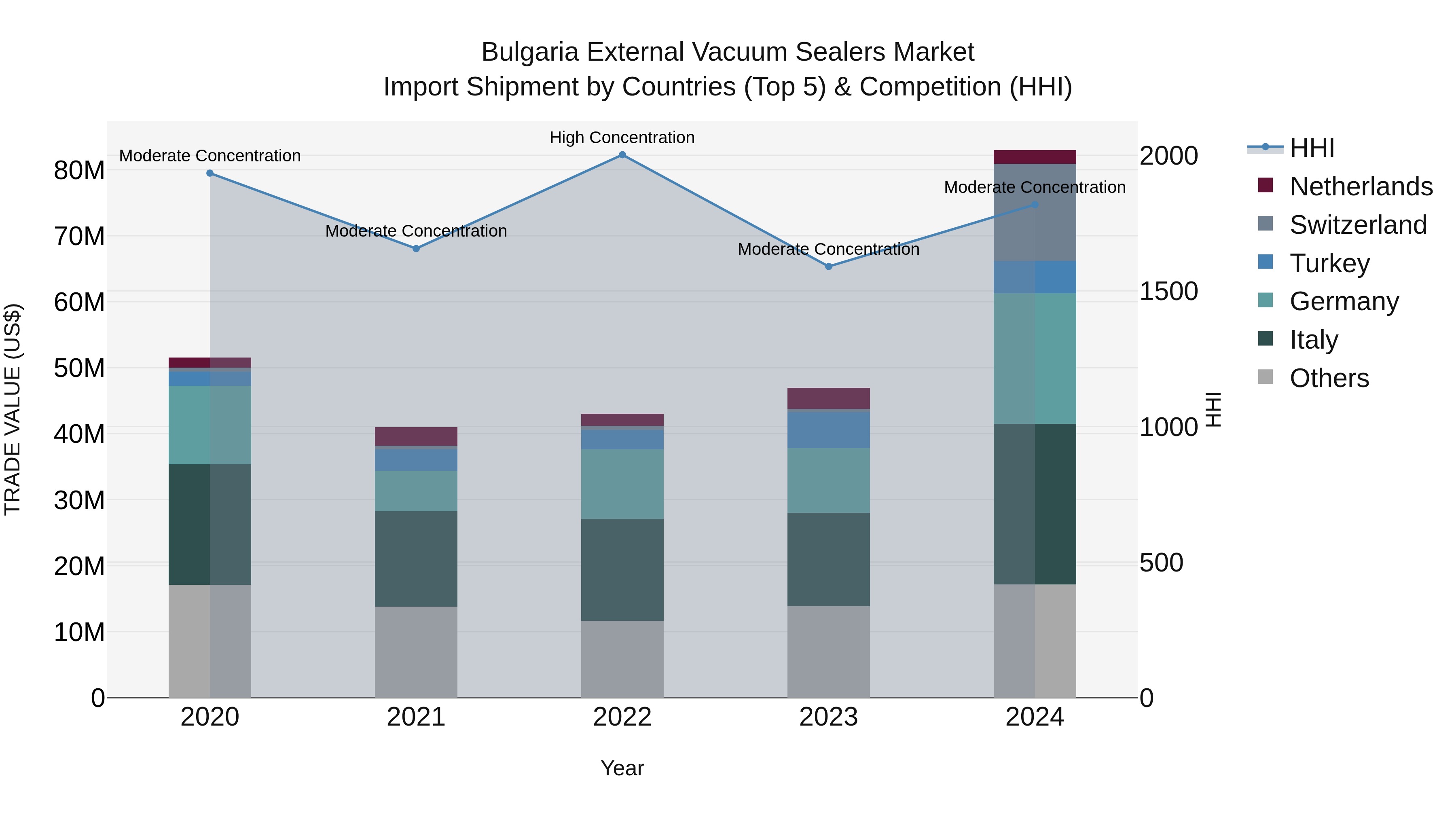 Bulgaria External Vacuum Sealers Market Top 5 Importing Countries and Market Competition (HHI) Analysis