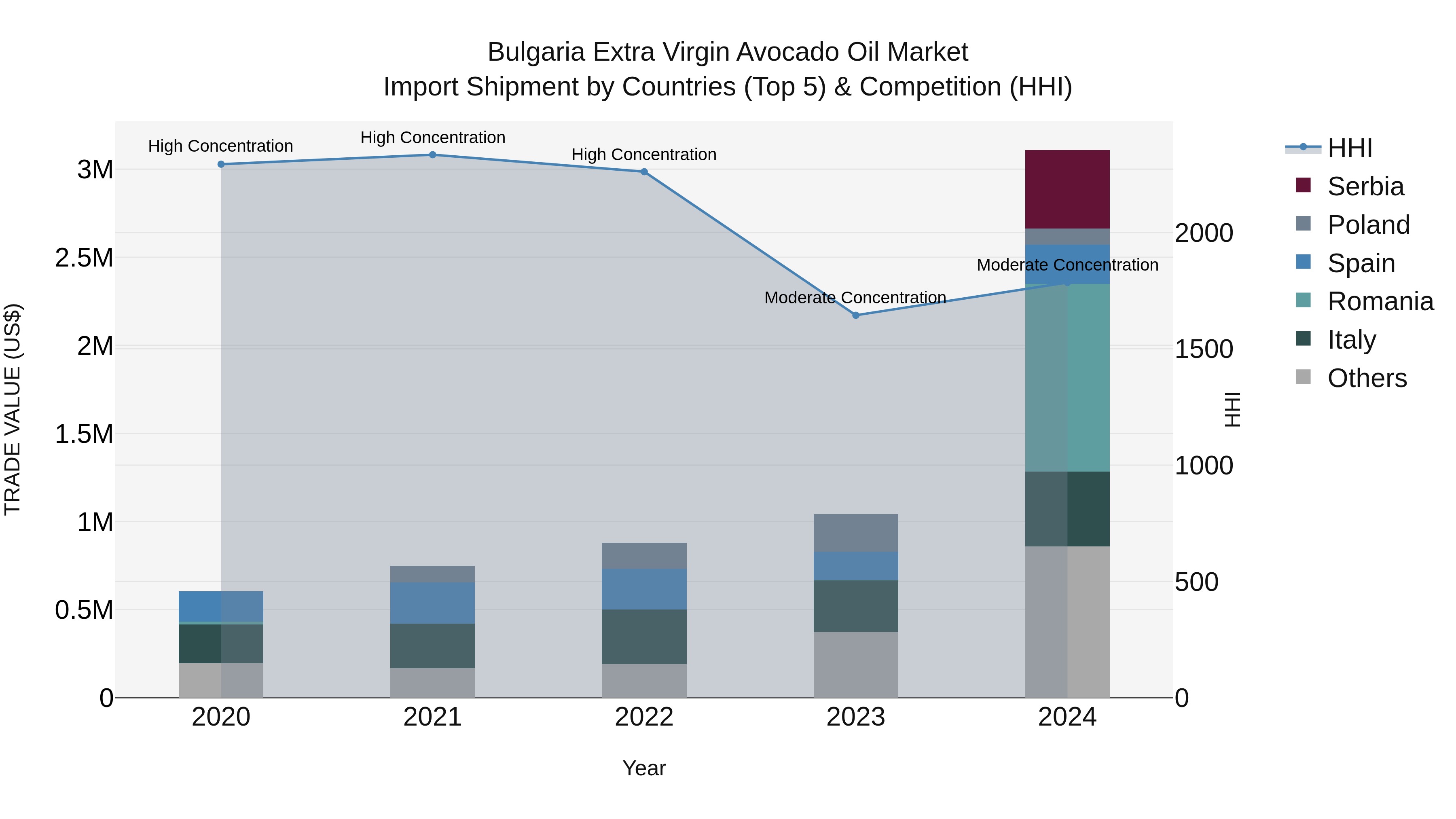 Bulgaria Extra Virgin Avocado Oil Market Top 5 Importing Countries and Market Competition (HHI) Analysis