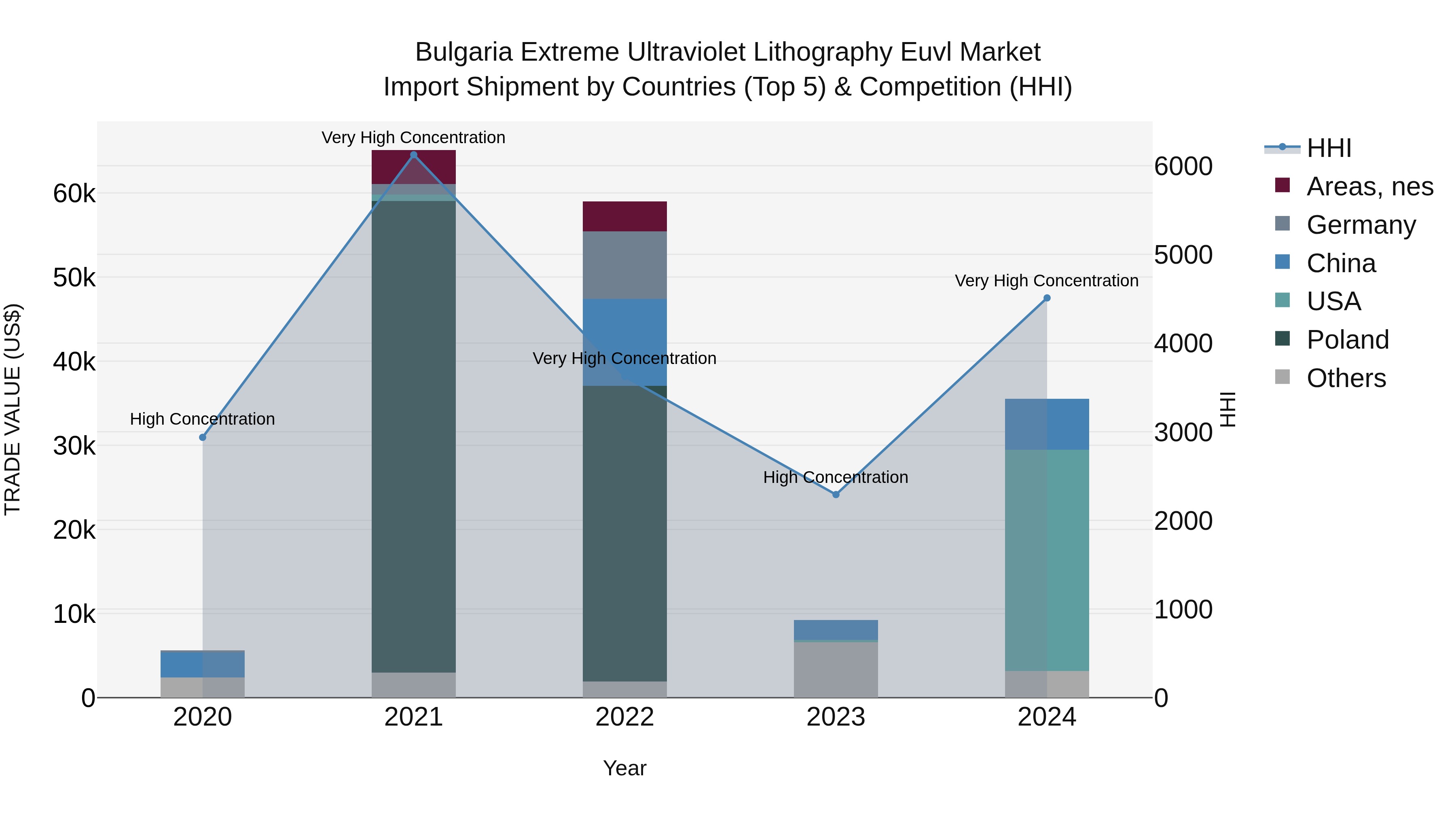 Bulgaria Extreme Ultraviolet Lithography Euvl Market Top 5 Importing Countries and Market Competition (HHI) Analysis