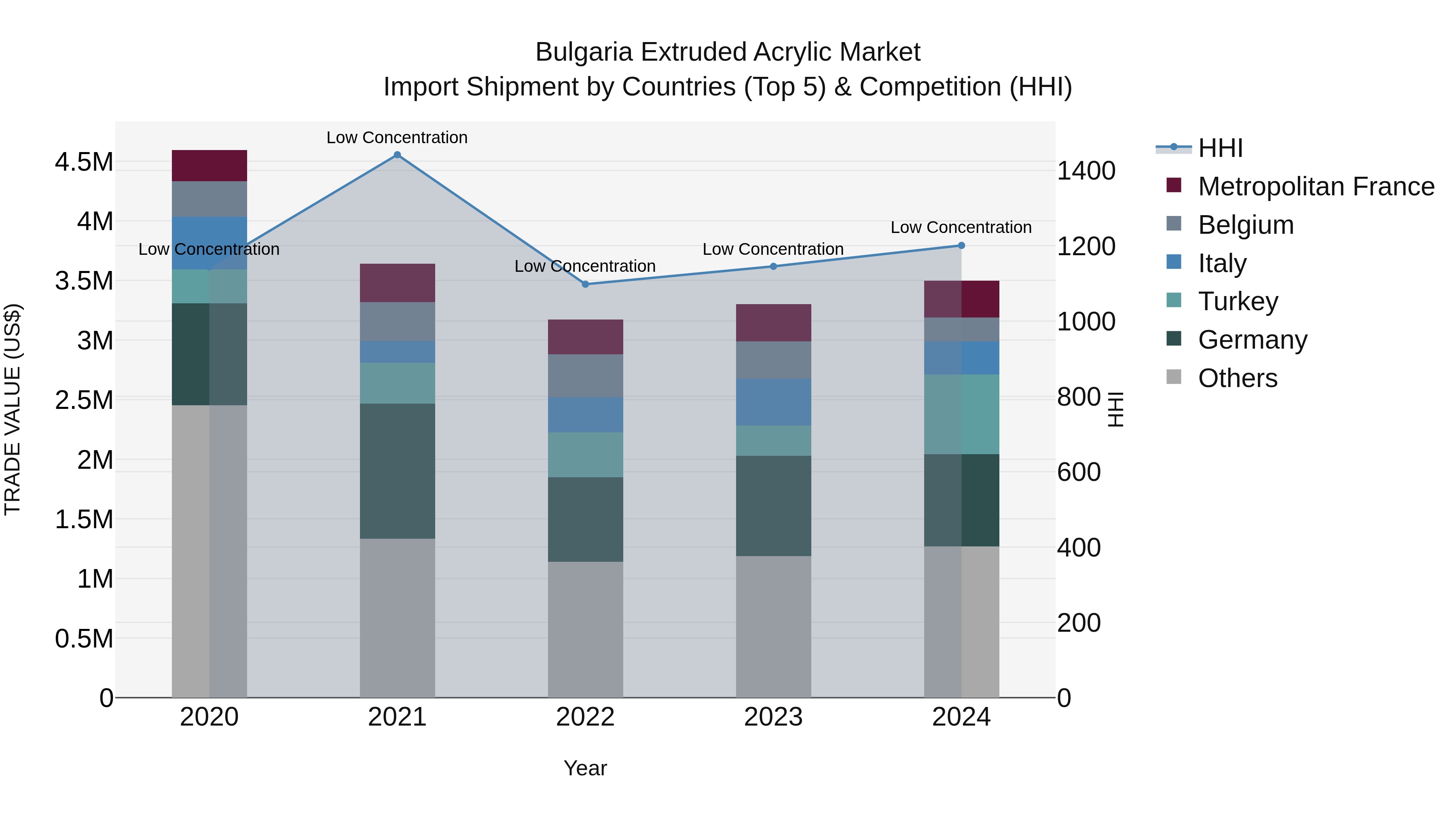 Bulgaria Extruded Acrylic Market Top 5 Importing Countries and Market Competition (HHI) Analysis