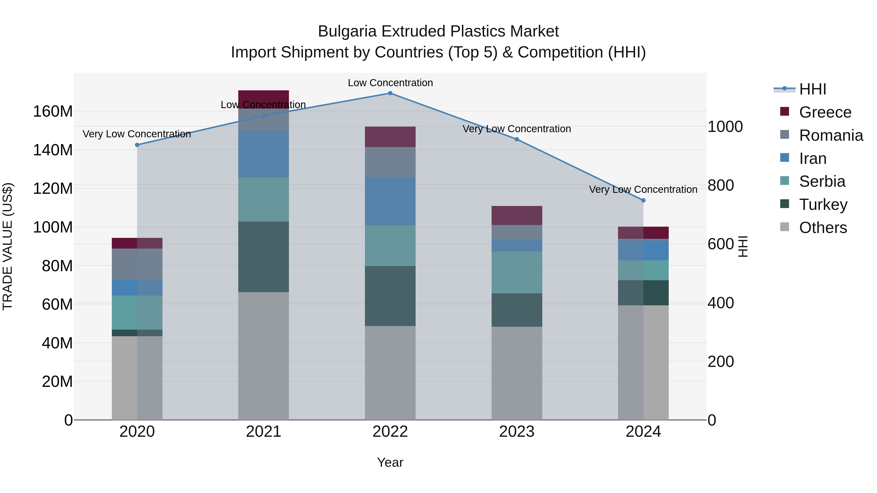 Bulgaria Extruded Plastics Market Top 5 Importing Countries and Market Competition (HHI) Analysis