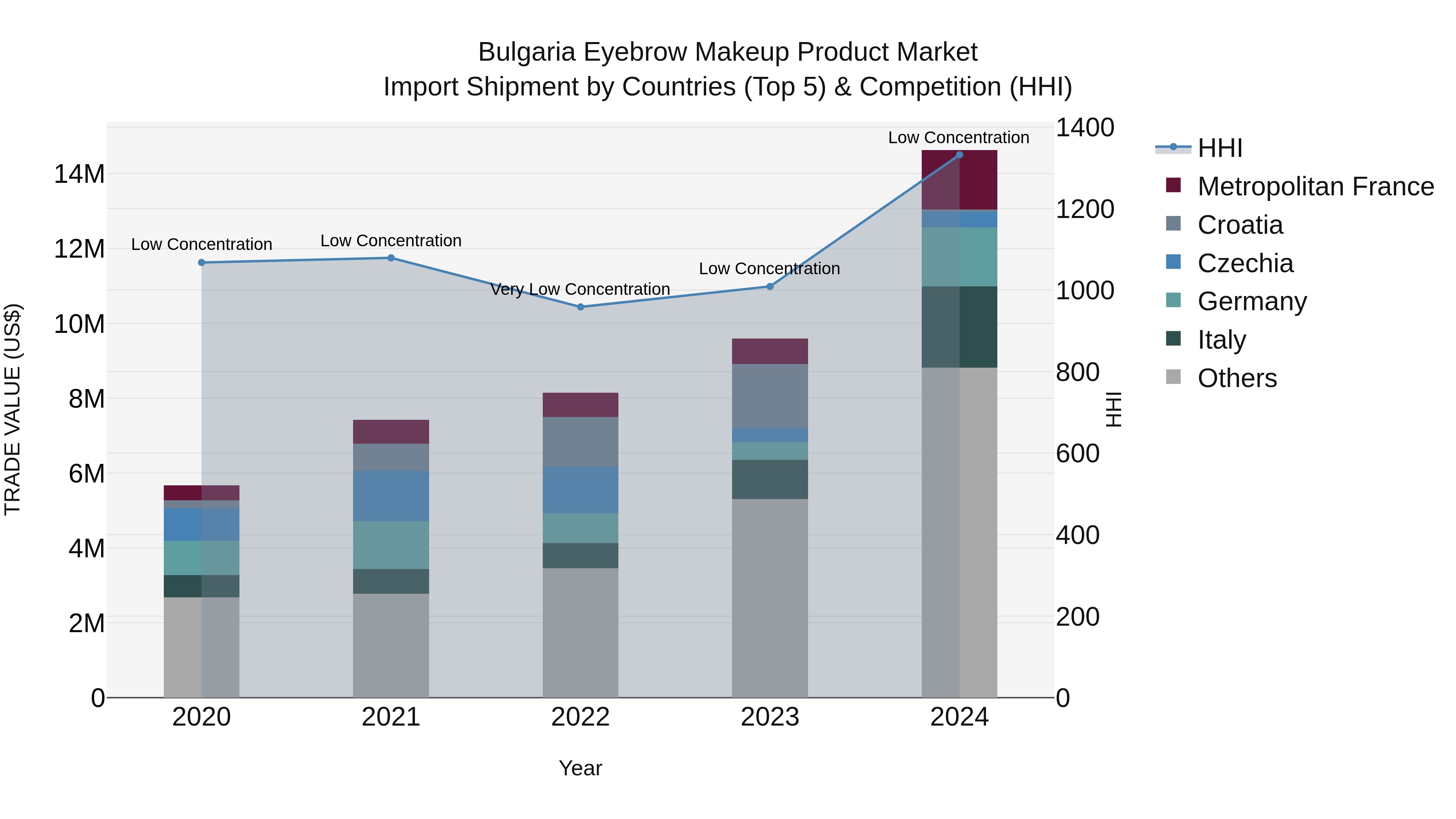Bulgaria Eyebrow Makeup Product Market Top 5 Importing Countries and Market Competition (HHI) Analysis