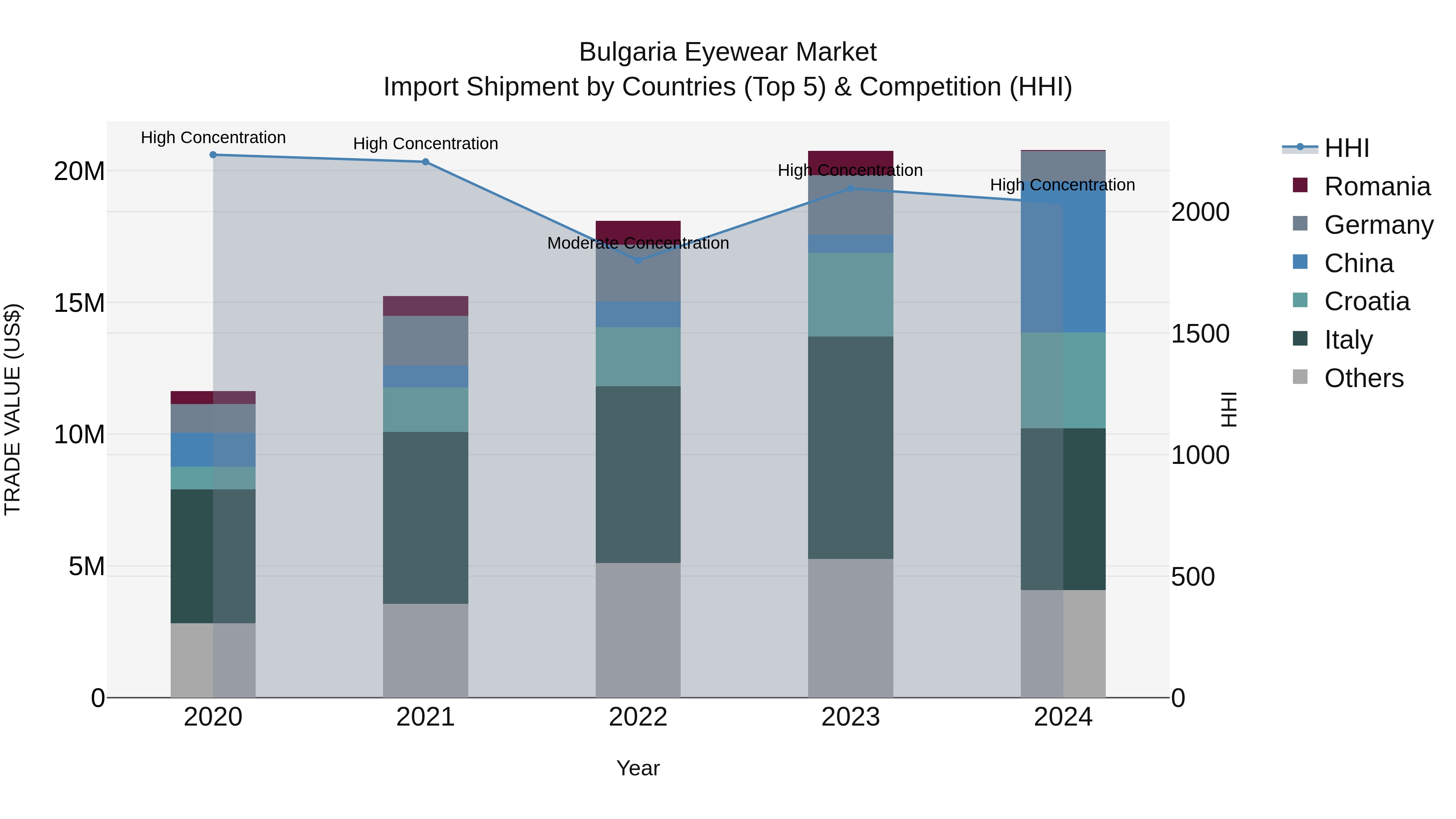 Bulgaria Eyewear Market Top 5 Importing Countries and Market Competition (HHI) Analysis